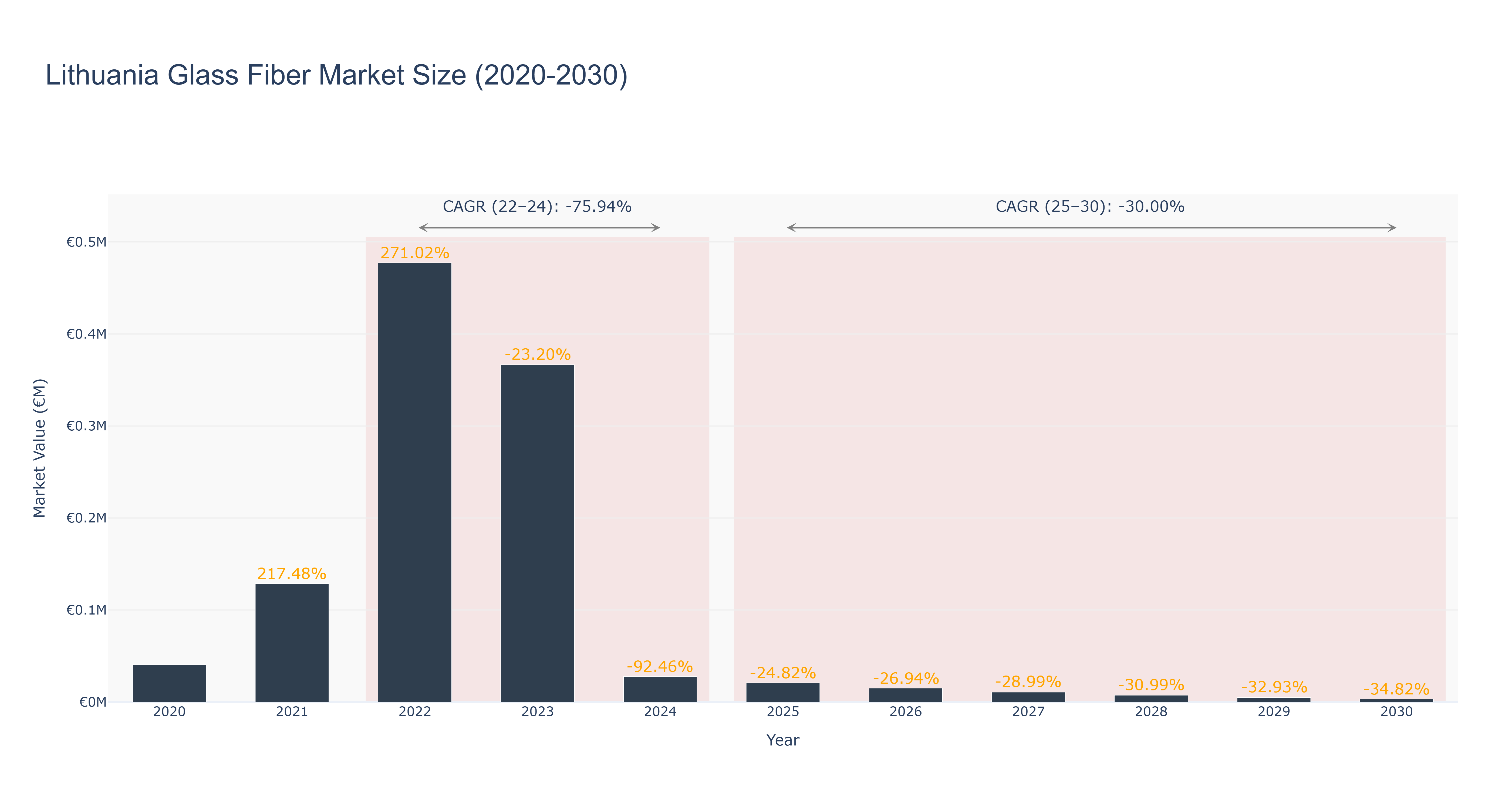Lithuania Glass Fiber Market Size (2020-2030)