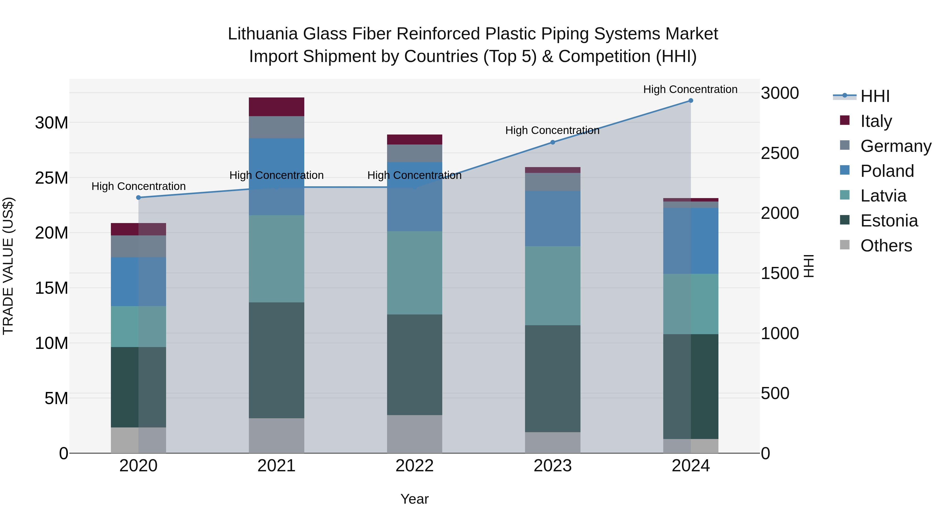 Lithuania Glass Fiber Reinforced Plastic Piping Systems Market Top 5 Importing Countries and Market Competition (HHI) Analysis