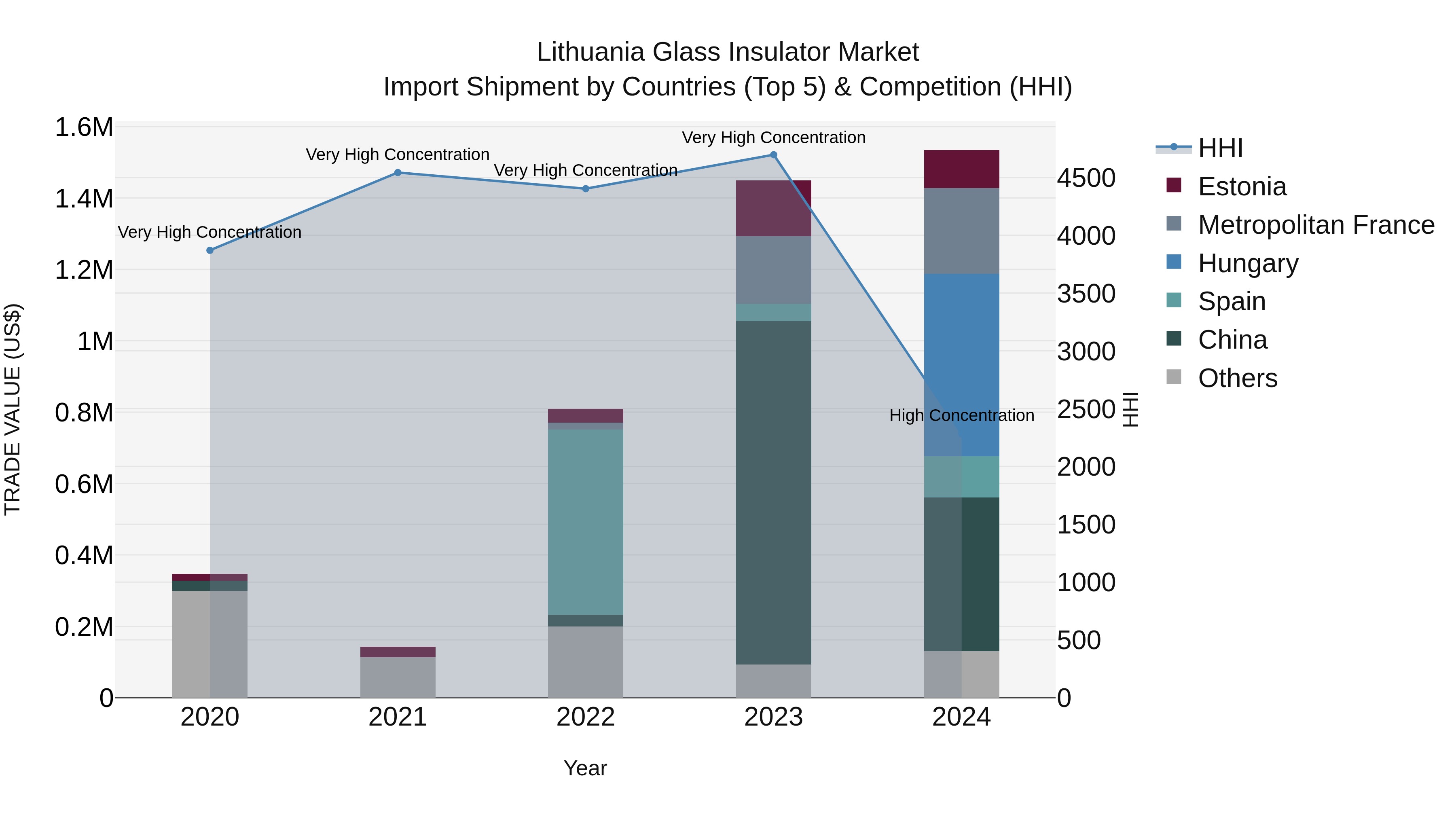 Lithuania Glass Insulator Market Top 5 Importing Countries and Market Competition (HHI) Analysis