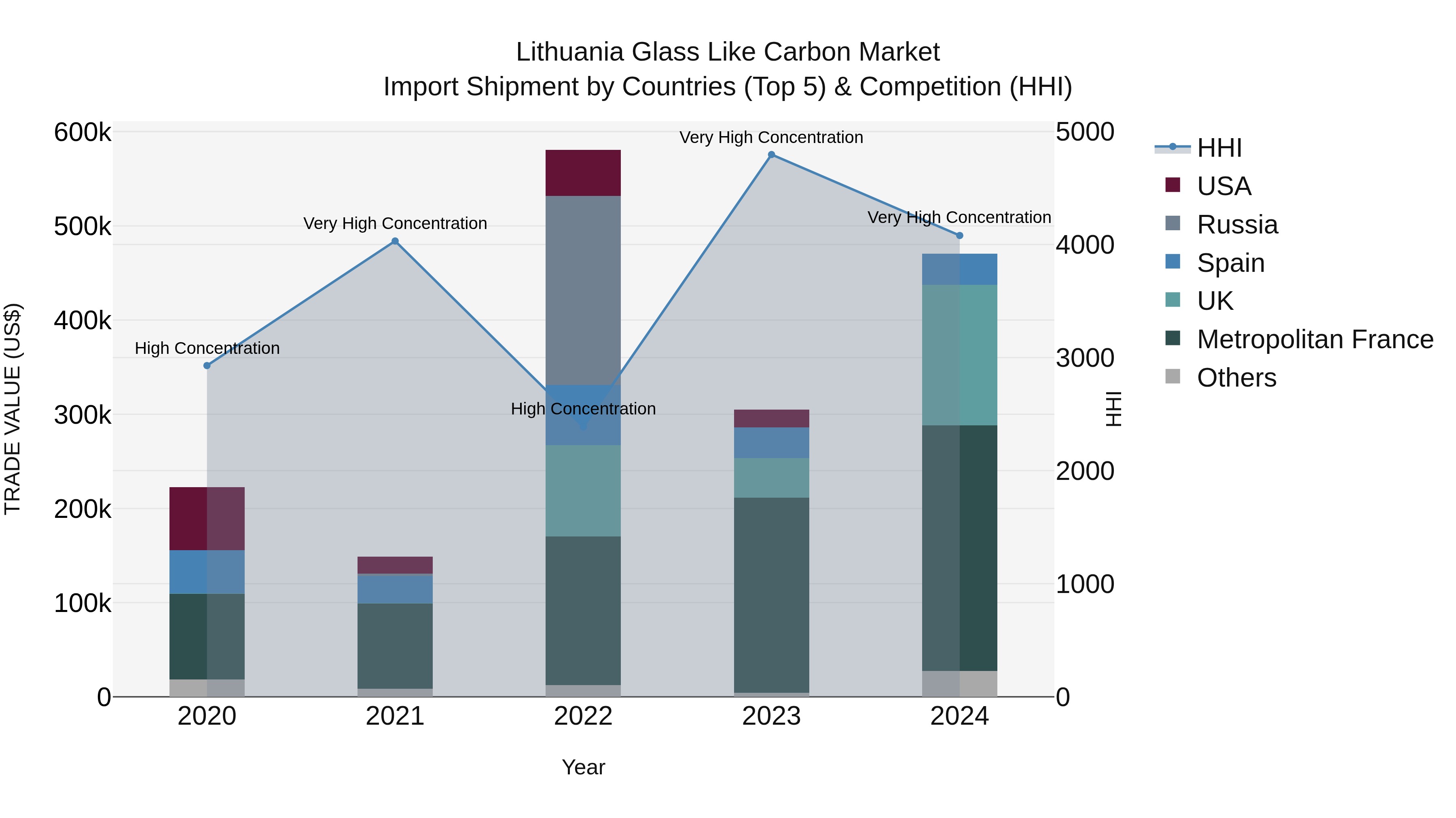 Lithuania Glass Like Carbon Market Top 5 Importing Countries and Market Competition (HHI) Analysis