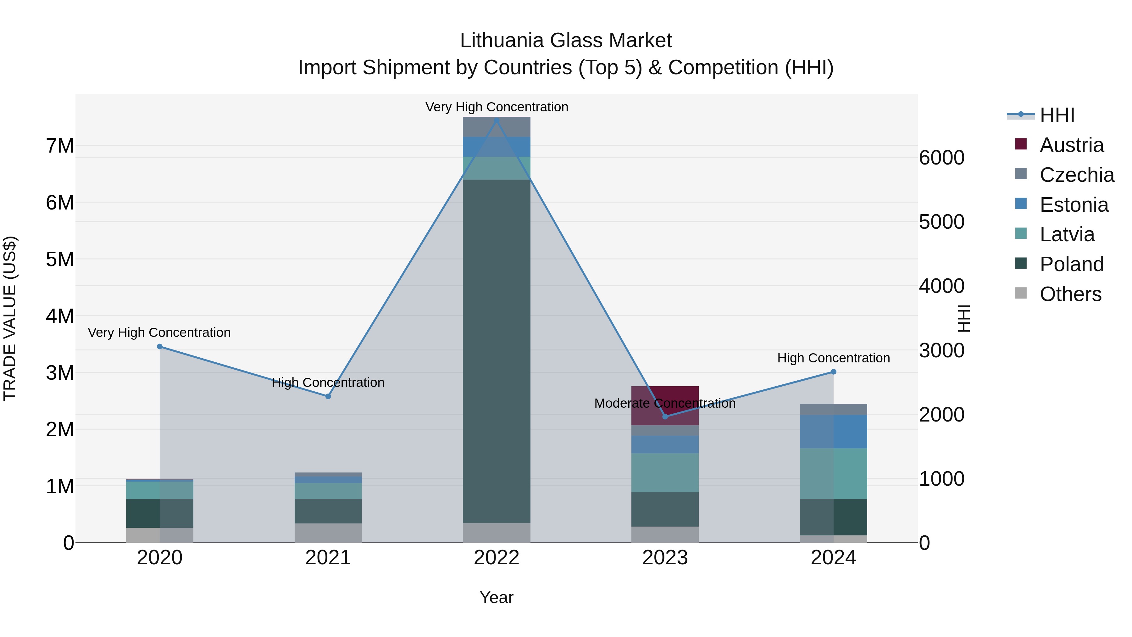 Lithuania Glass Market Top 5 Importing Countries and Market Competition (HHI) Analysis