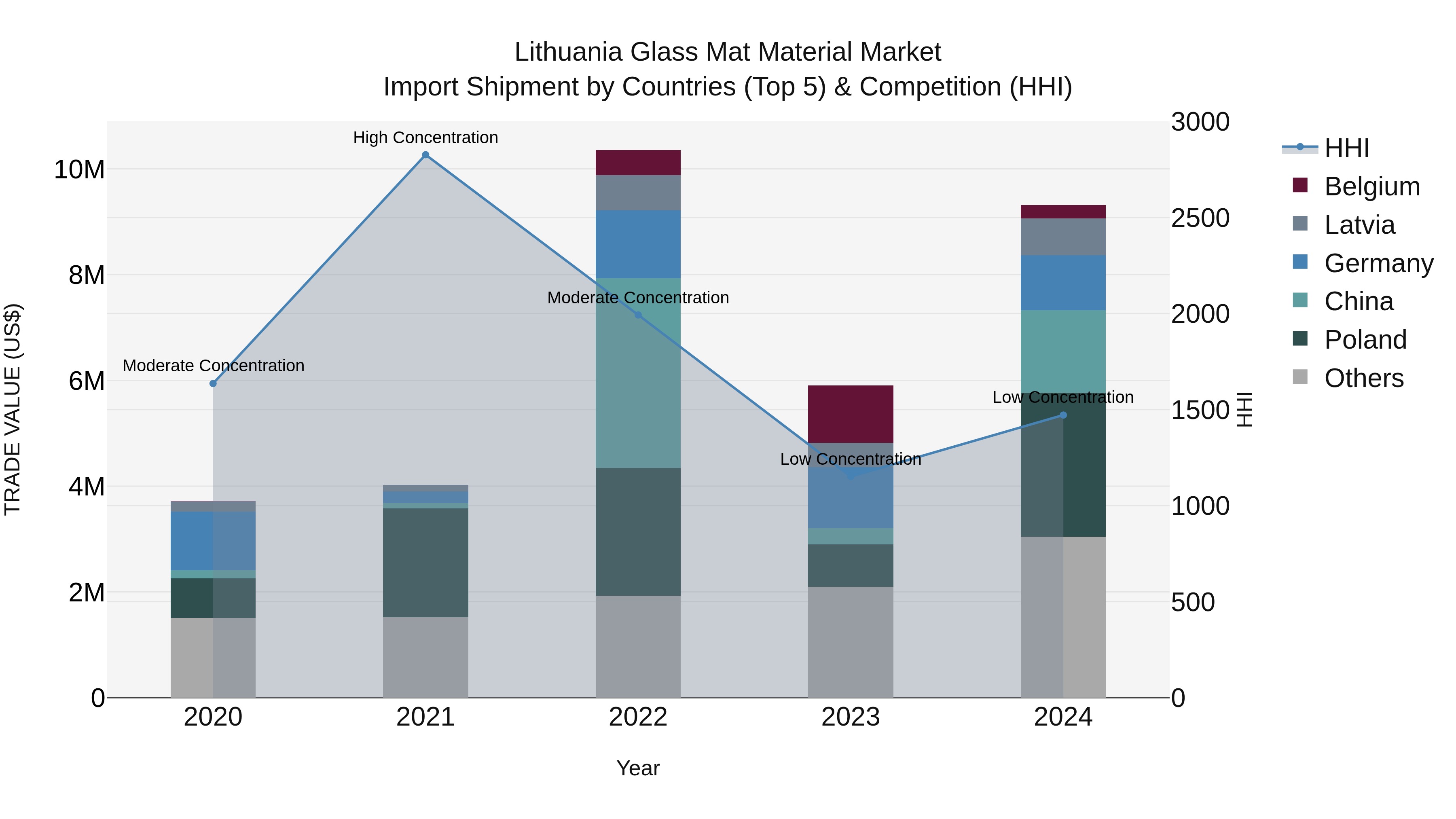 Lithuania Glass Mat Material Market Top 5 Importing Countries and Market Competition (HHI) Analysis