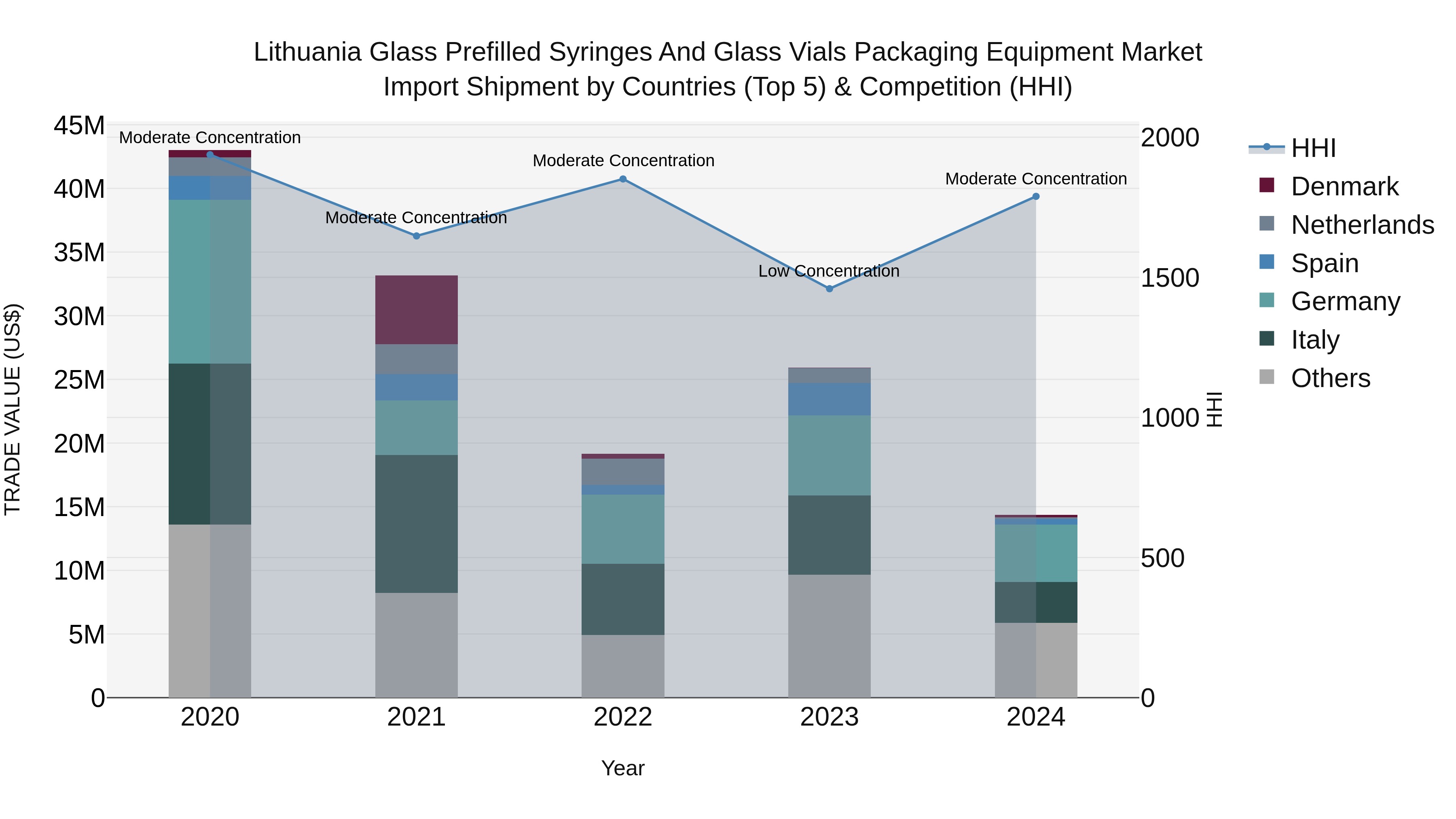 Lithuania Glass Prefilled Syringes and Glass Vials Packaging Equipment Market Top 5 Importing Countries and Market Competition (HHI) Analysis