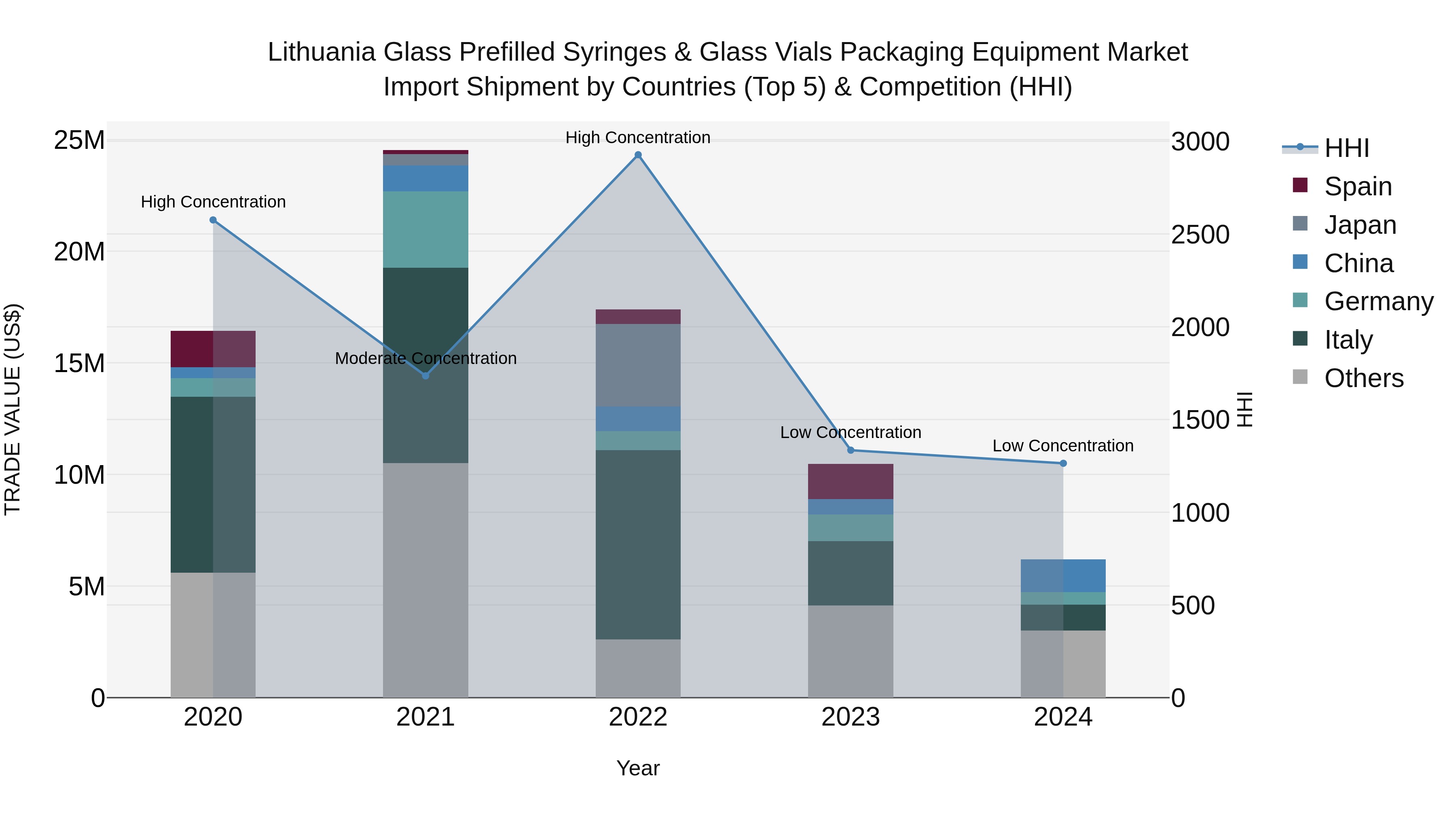 Lithuania Glass Prefilled Syringes & Glass Vials Packaging Equipment Market Top 5 Importing Countries and Market Competition (HHI) Analysis