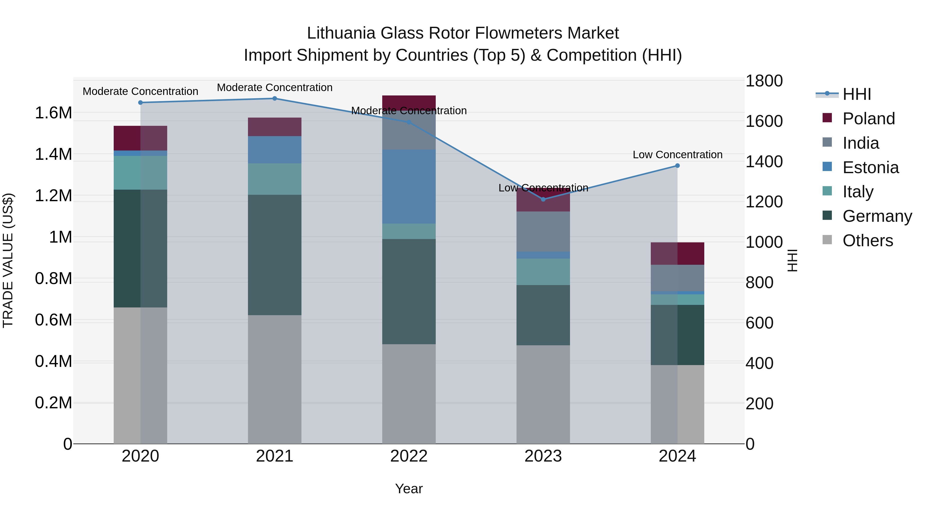 Lithuania Glass Rotor Flowmeters Market Top 5 Importing Countries and Market Competition (HHI) Analysis