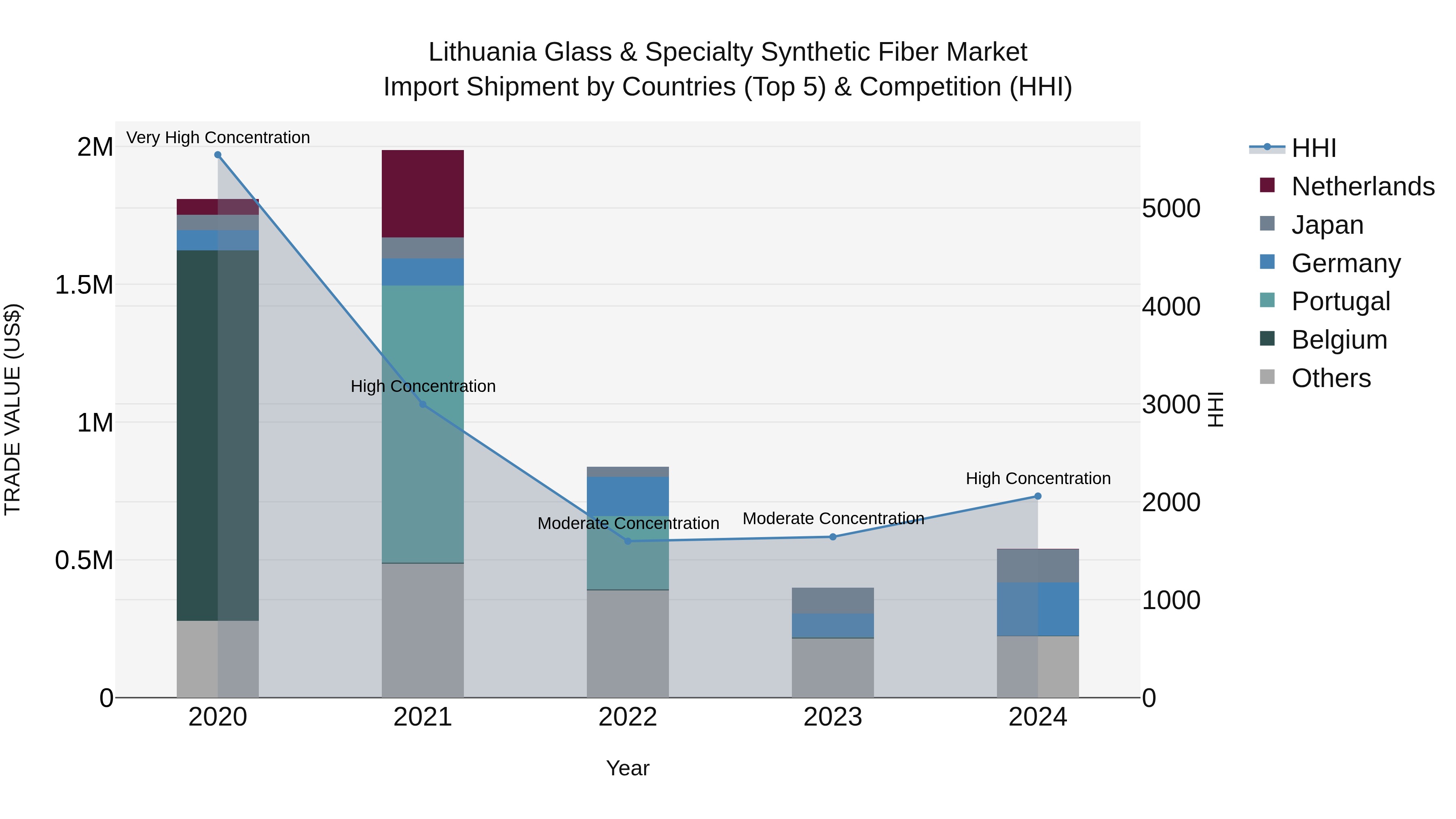 Lithuania Glass & Specialty Synthetic Fiber Market Top 5 Importing Countries and Market Competition (HHI) Analysis