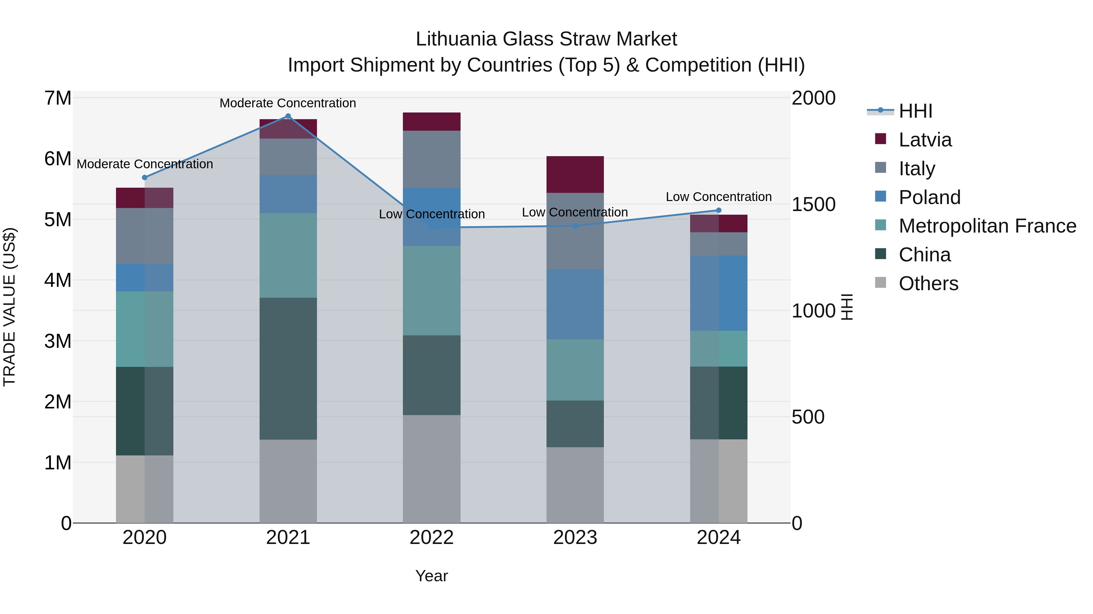 Lithuania Glass Straw Market Top 5 Importing Countries and Market Competition (HHI) Analysis