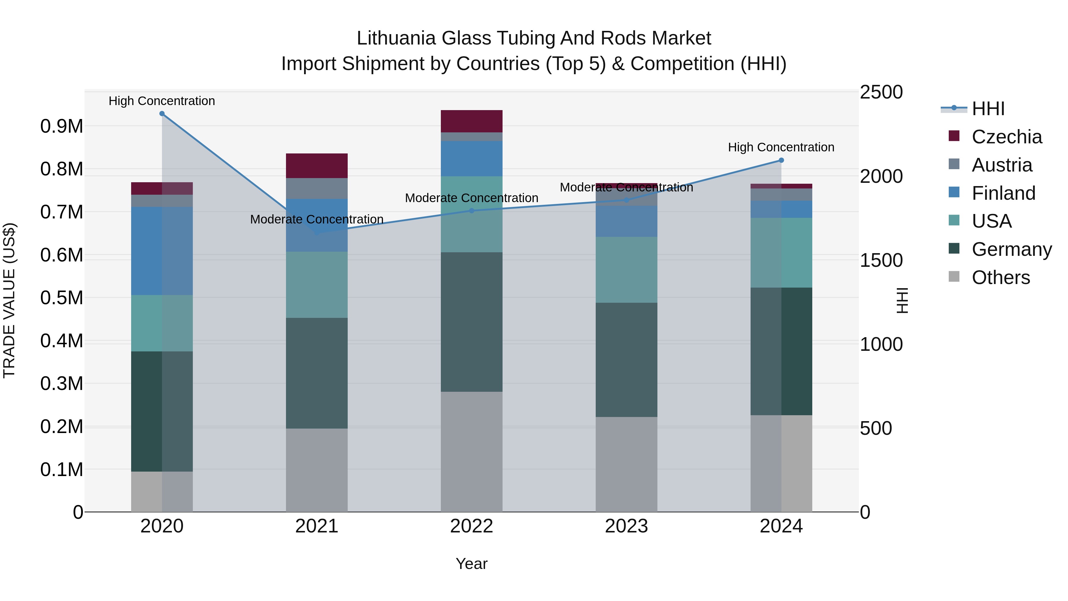 Lithuania Glass Tubing and Rods Market Top 5 Importing Countries and Market Competition (HHI) Analysis