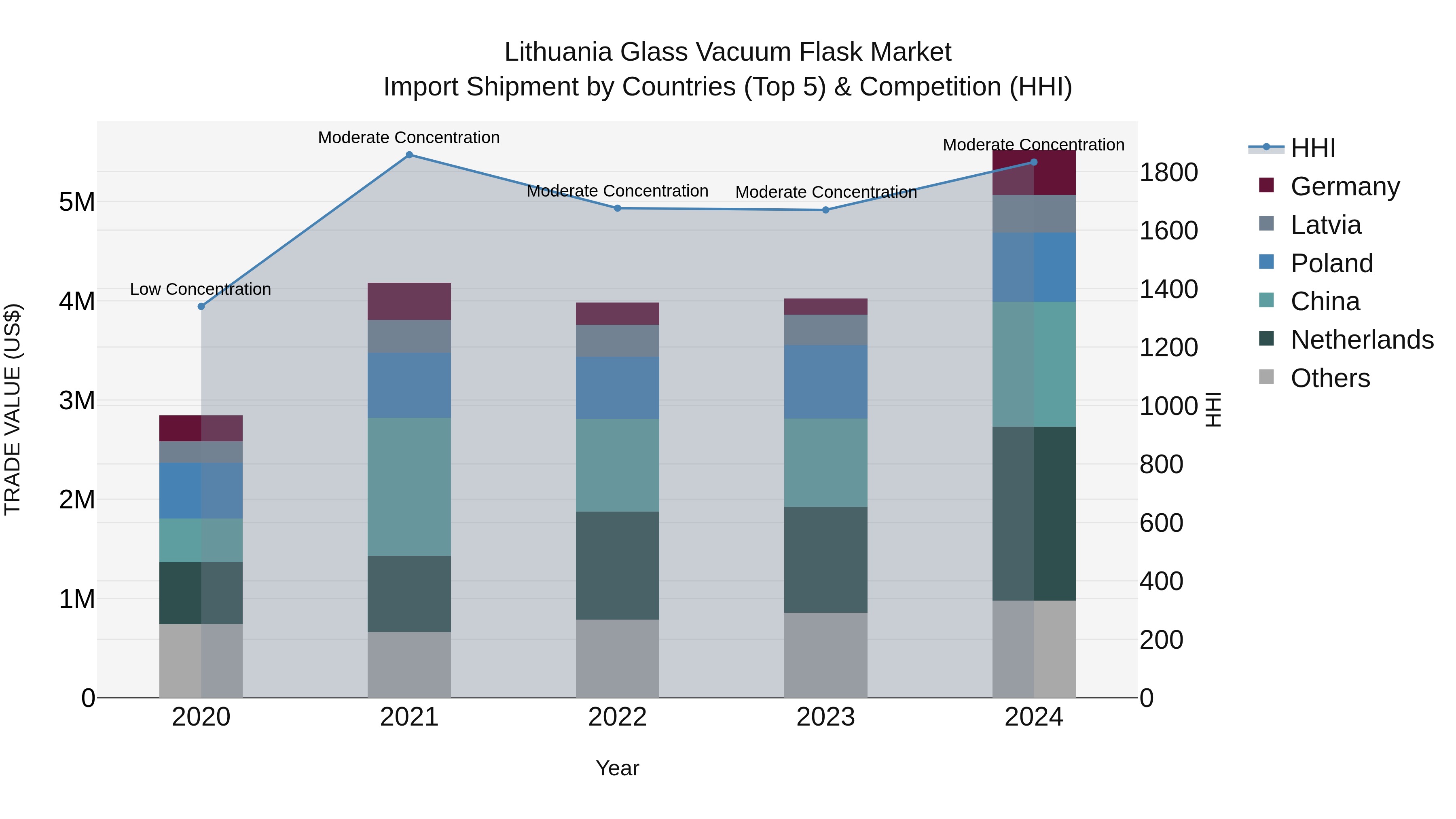 Lithuania Glass Vacuum Flask Market Top 5 Importing Countries and Market Competition (HHI) Analysis
