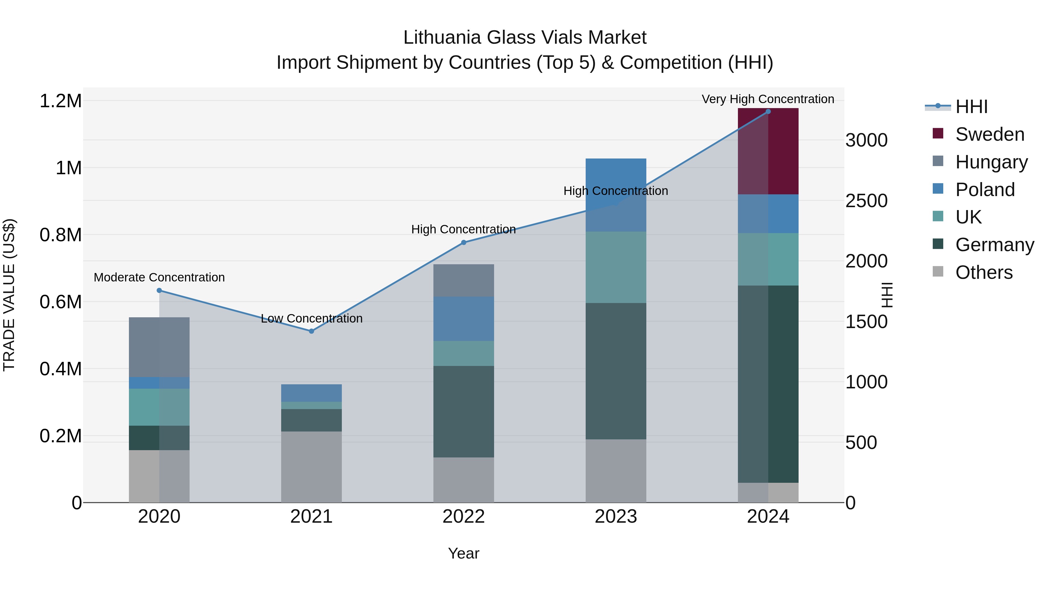Lithuania Glass Vials Market Top 5 Importing Countries and Market Competition (HHI) Analysis