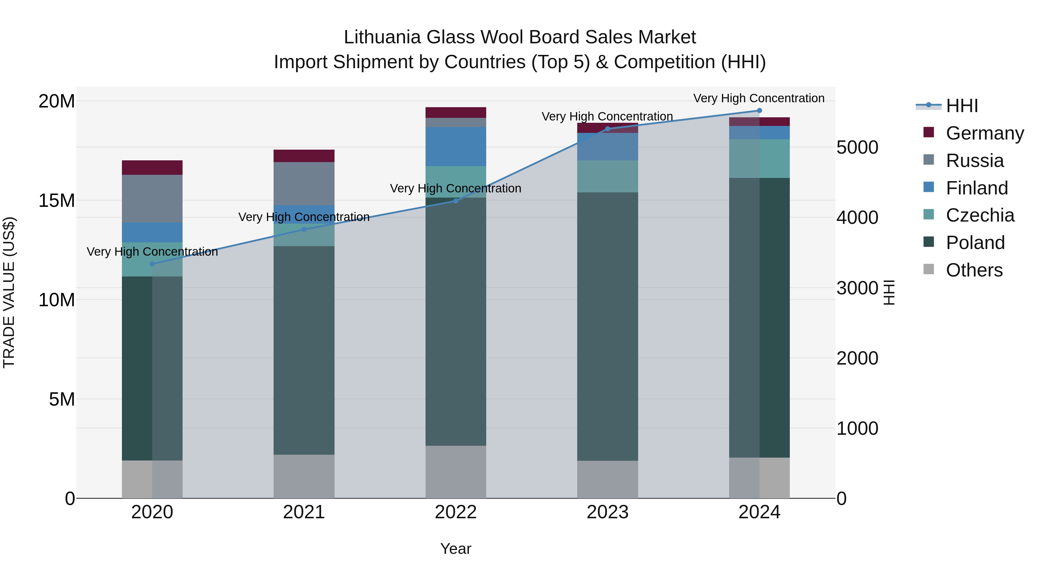 Lithuania Glass Wool Board Sales Market Top 5 Importing Countries and Market Competition (HHI) Analysis