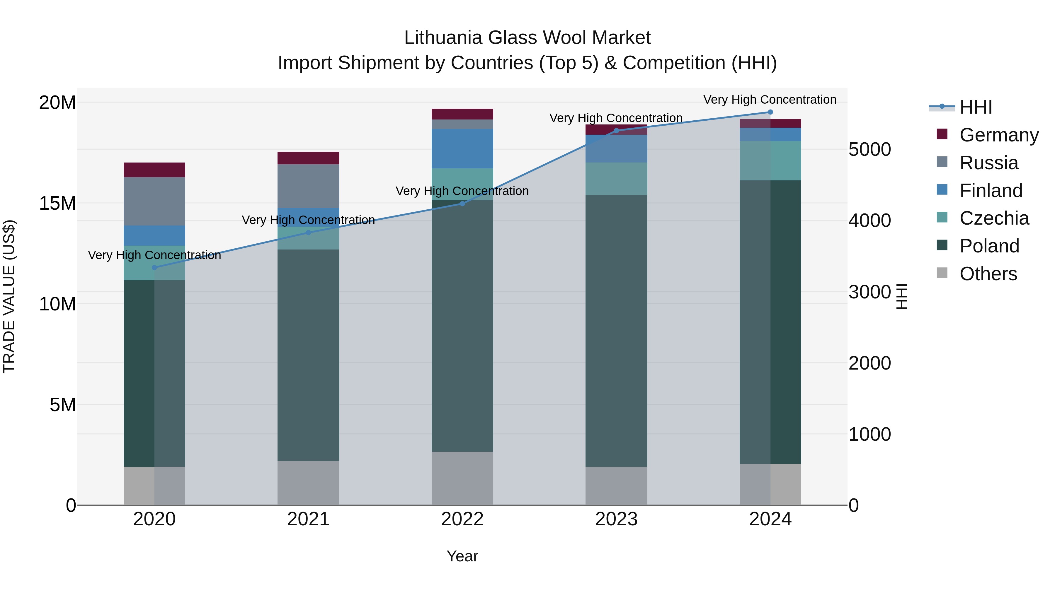 Lithuania Glass Wool Market Top 5 Importing Countries and Market Competition (HHI) Analysis