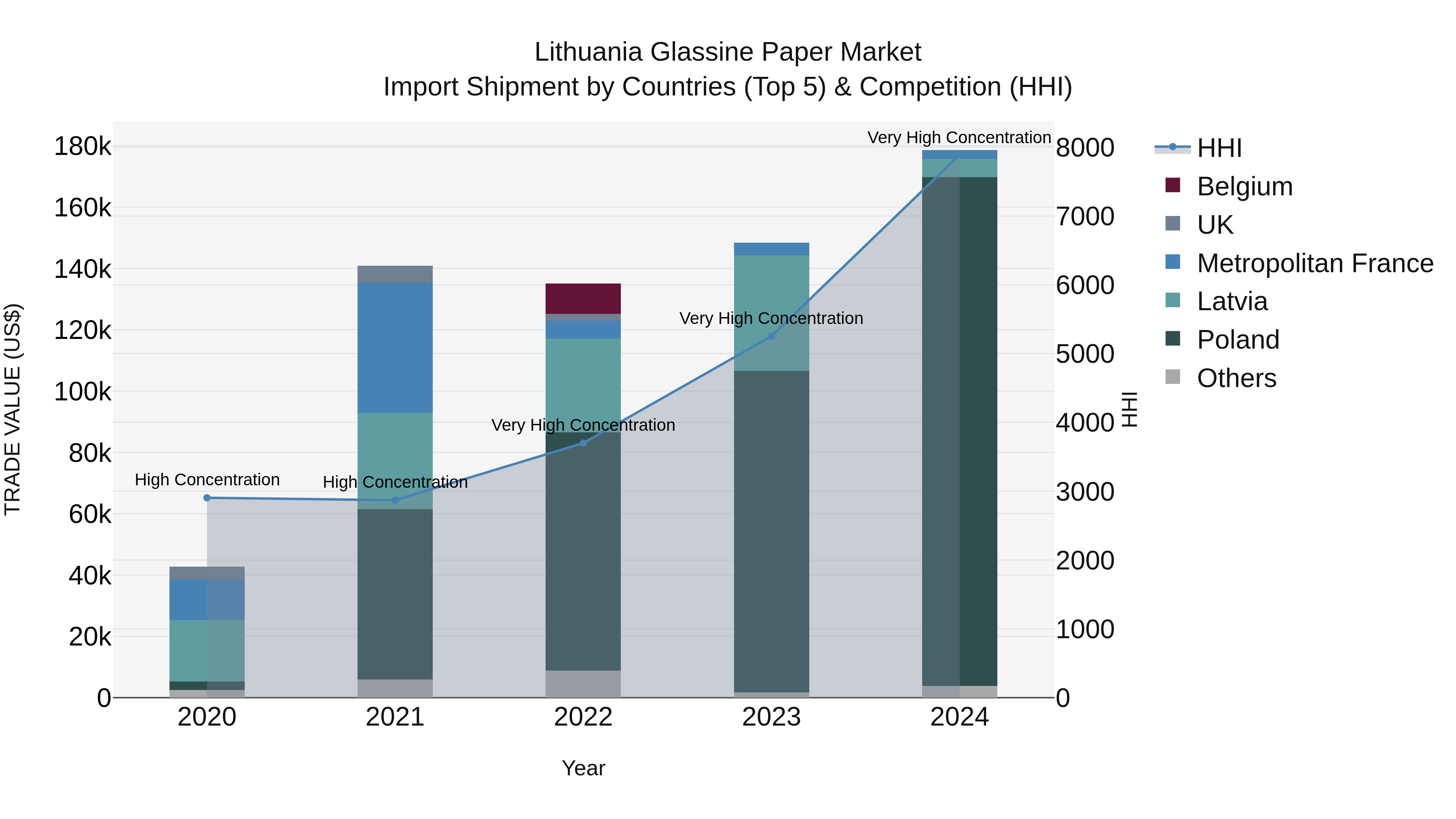 Lithuania Glassine Paper Market Top 5 Importing Countries and Market Competition (HHI) Analysis