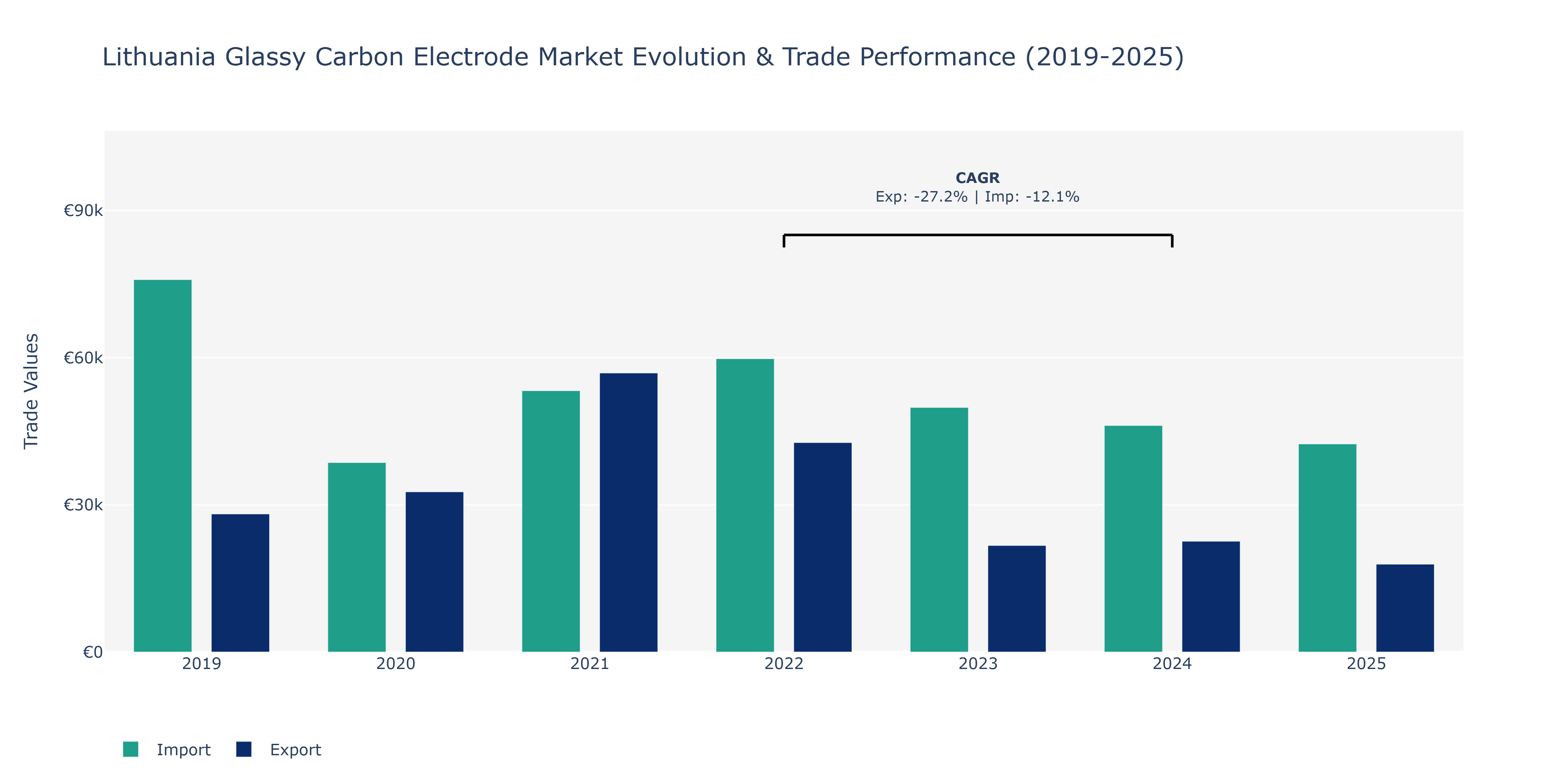 Lithuania Glassy Carbon Electrode Market: Production & Trade Performance (2019-2025)