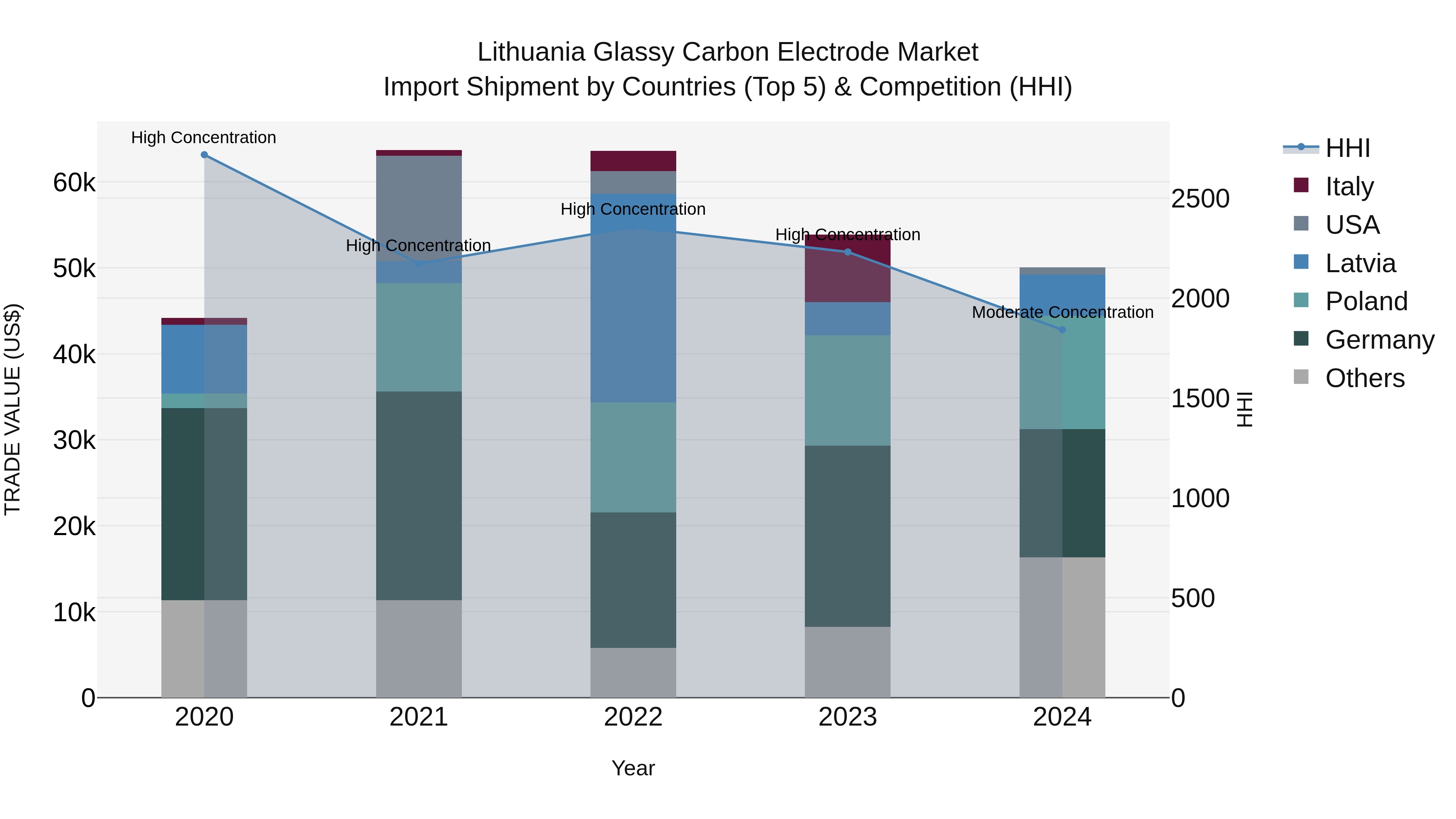 Lithuania Glassy Carbon Electrode Market Top 5 Importing Countries and Market Competition (HHI) Analysis