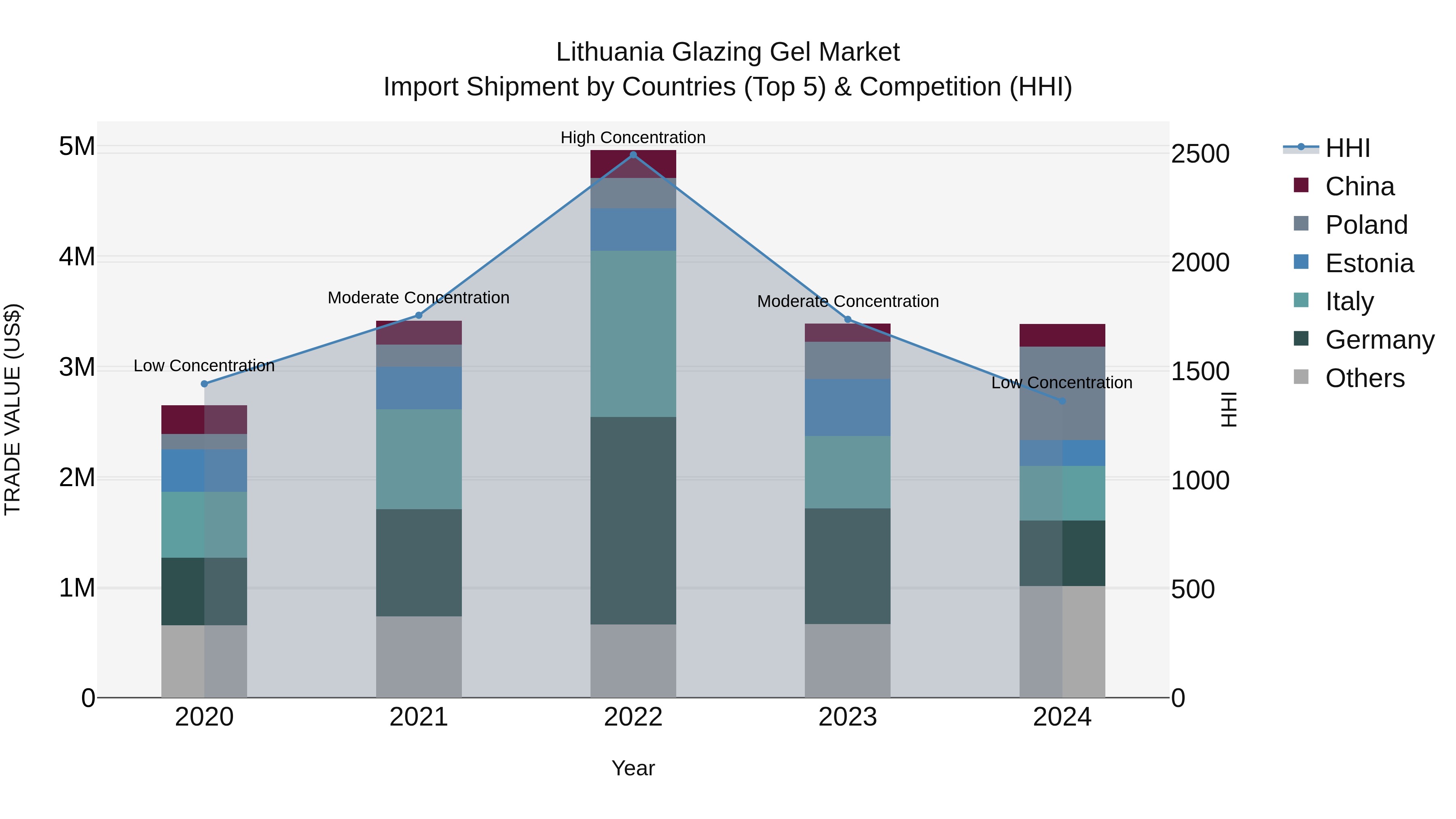 Lithuania Glazing Gel Market Top 5 Importing Countries and Market Competition (HHI) Analysis