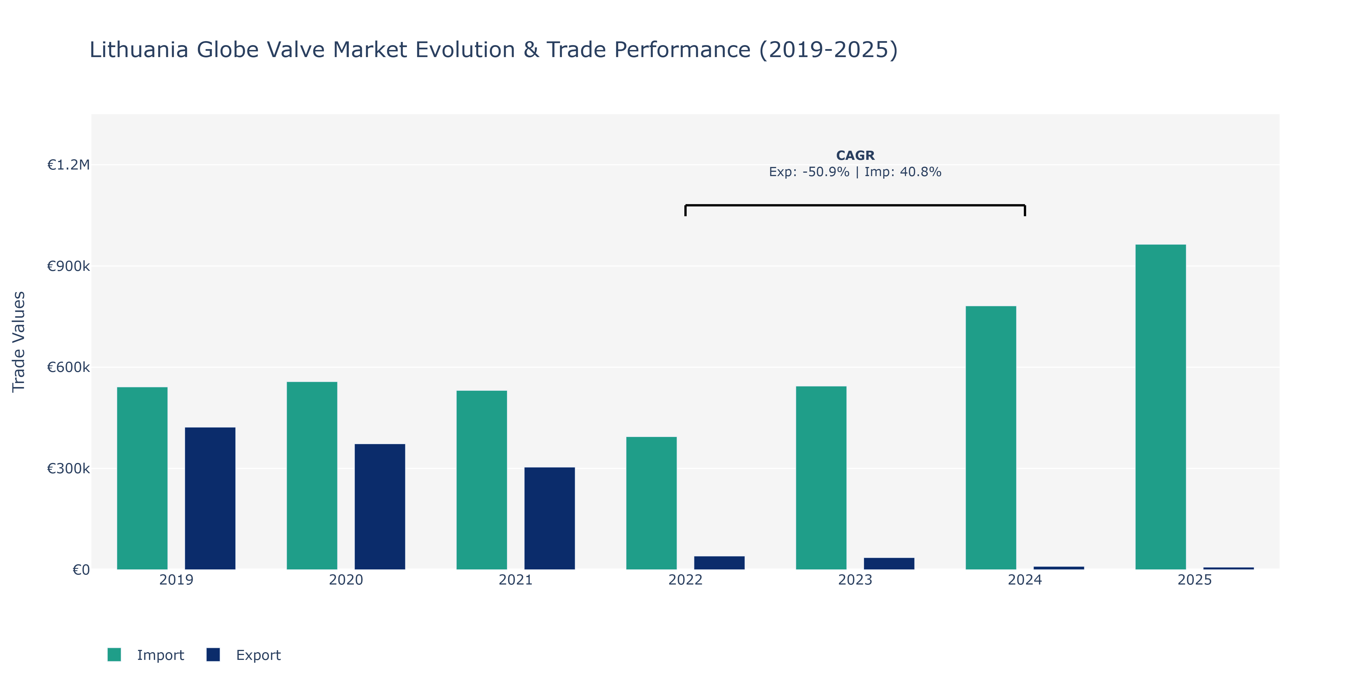 Lithuania Globe Valve Market: Production & Trade Performance (2019-2025)