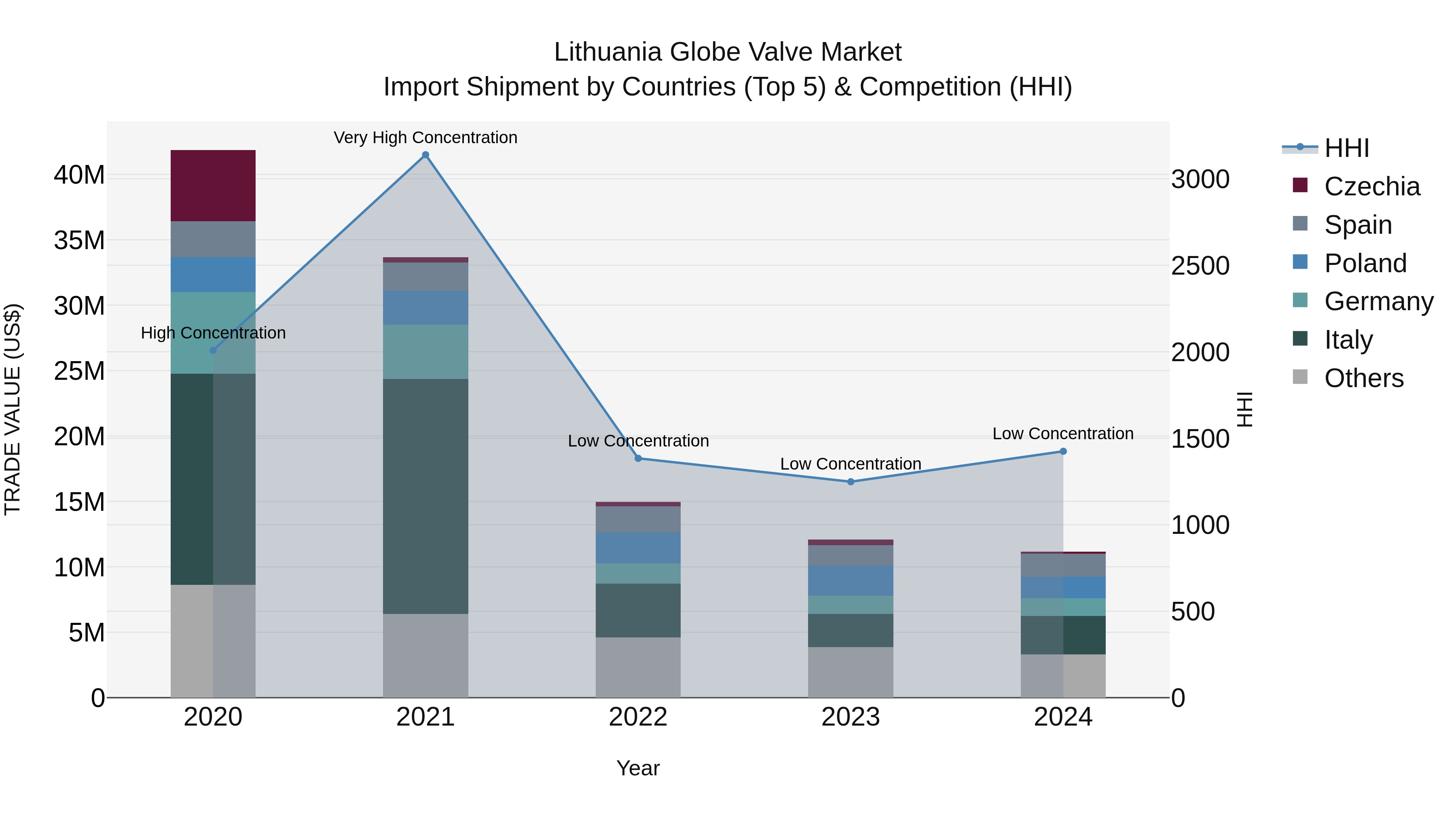 Lithuania Globe Valve Market Top 5 Importing Countries and Market Competition (HHI) Analysis
