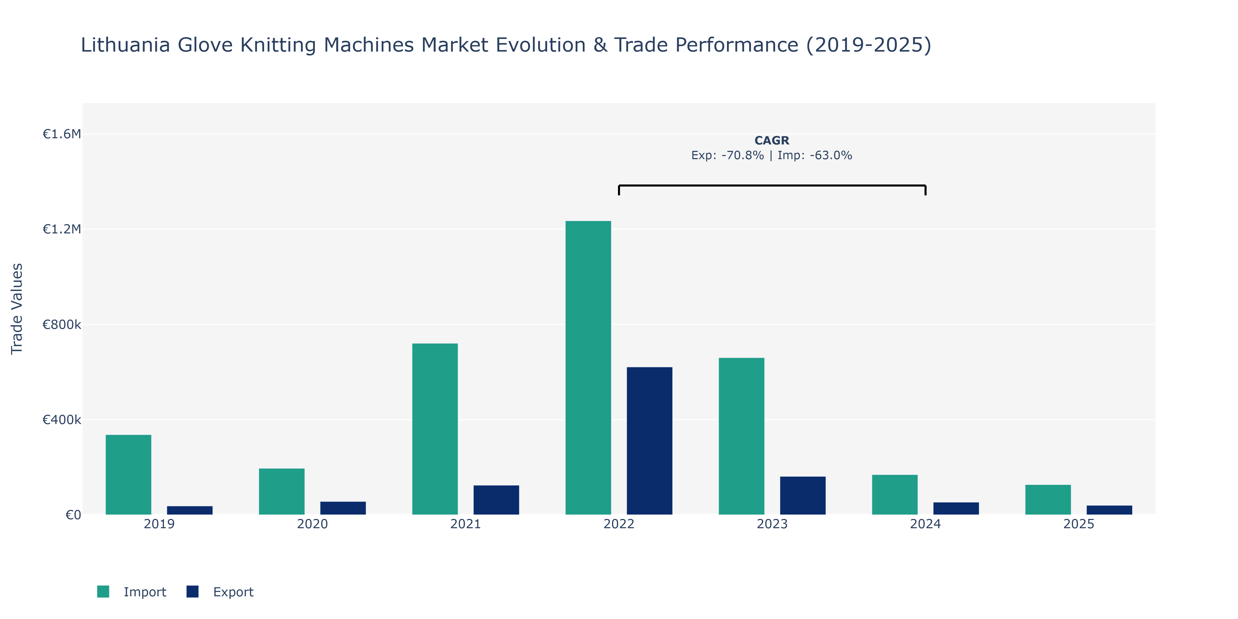 Lithuania Glove Knitting Machines Market: Production & Trade Performance (2019-2025)