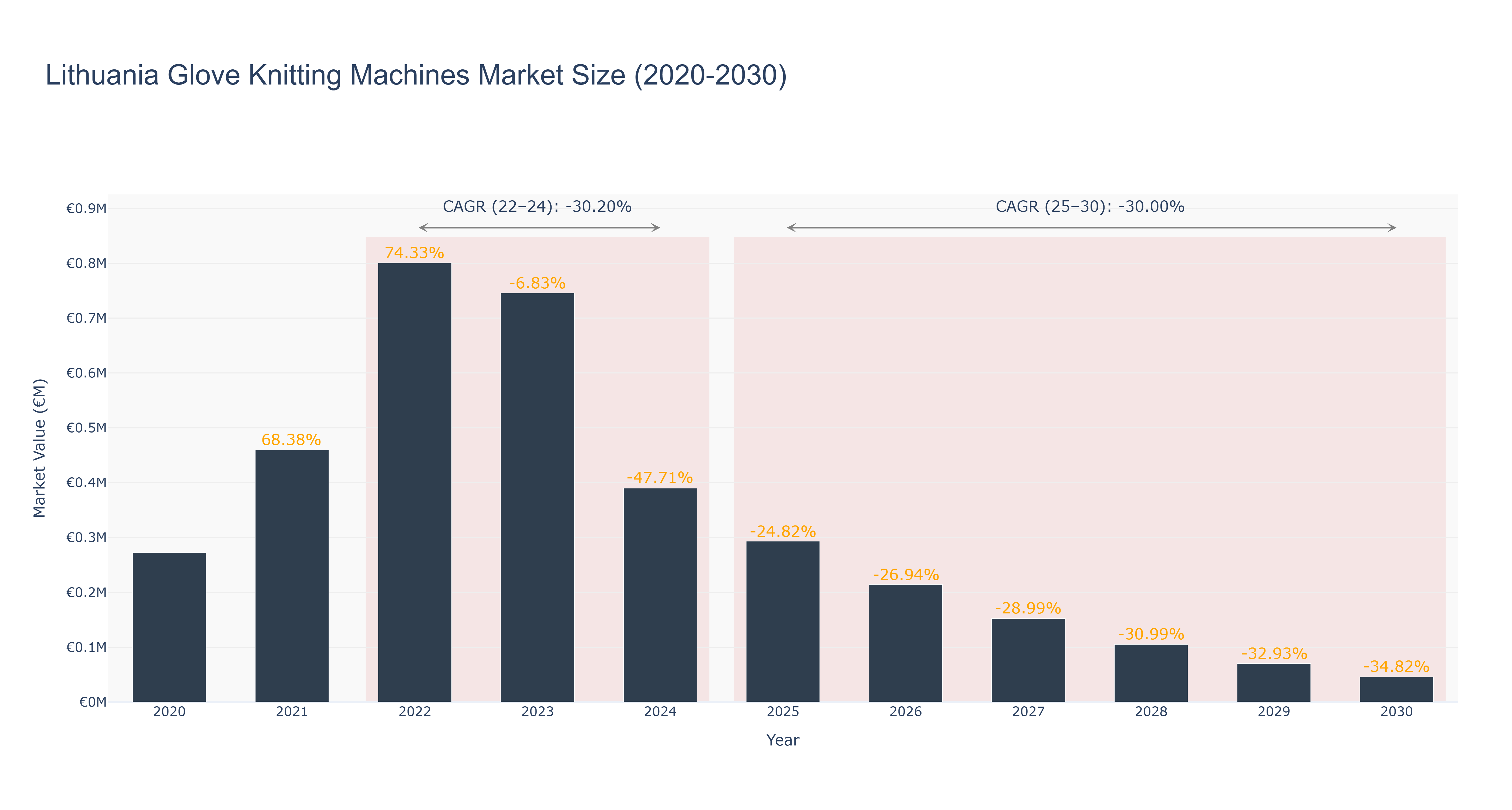 Lithuania Glove Knitting Machines Market Size (2020-2030)