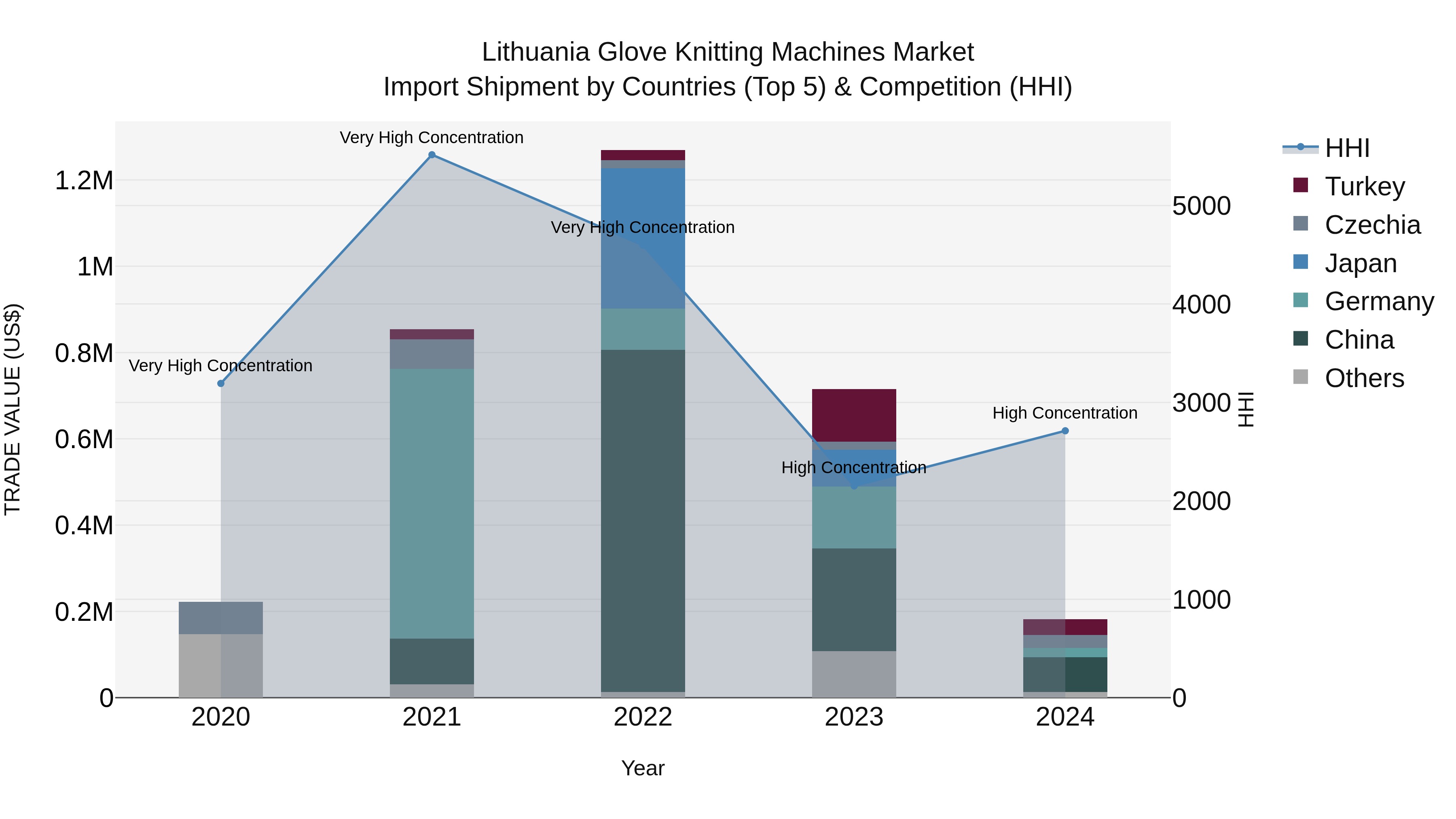 Lithuania Glove Knitting Machines Market Top 5 Importing Countries and Market Competition (HHI) Analysis