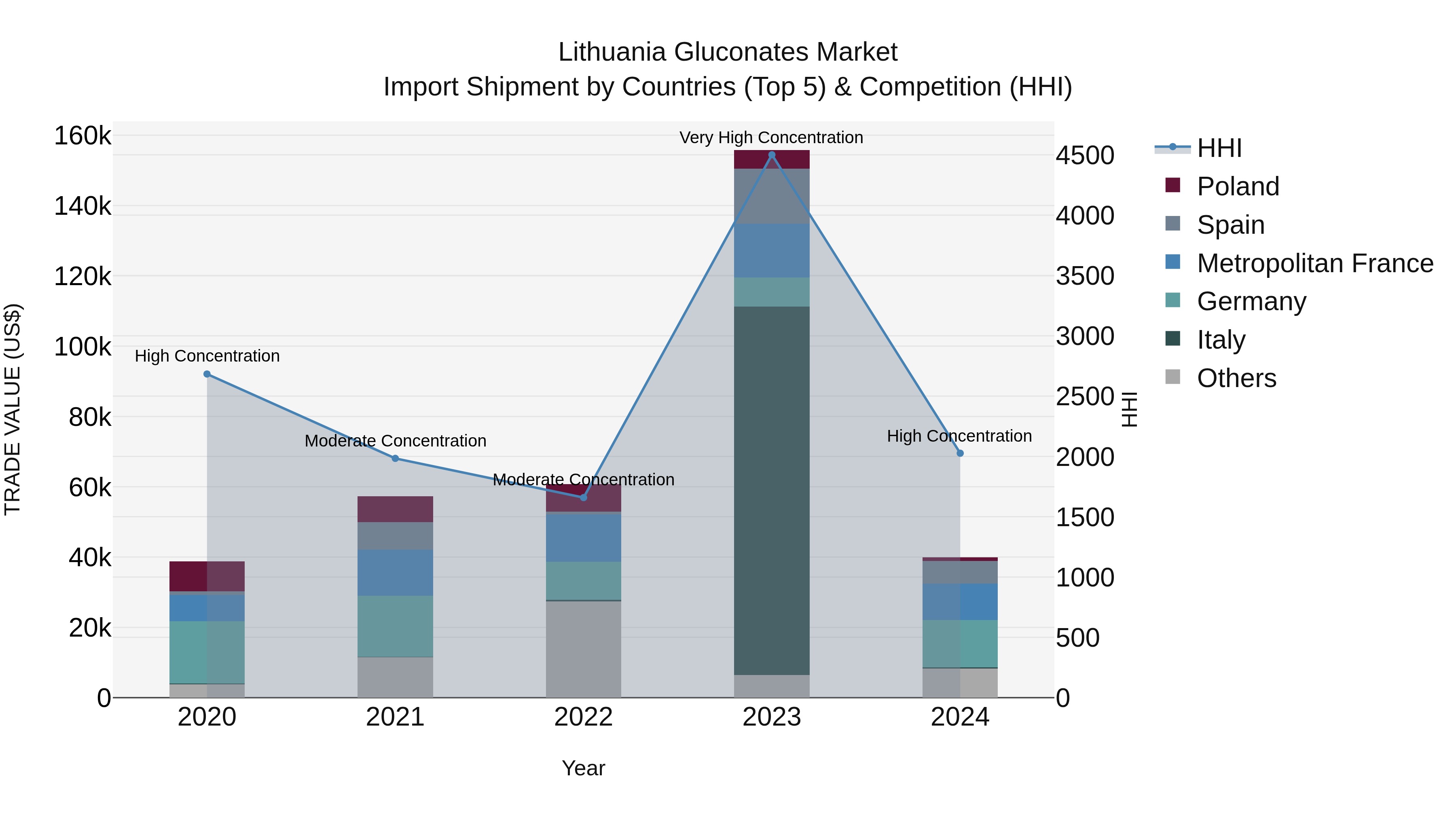Lithuania Gluconates Market Top 5 Importing Countries and Market Competition (HHI) Analysis