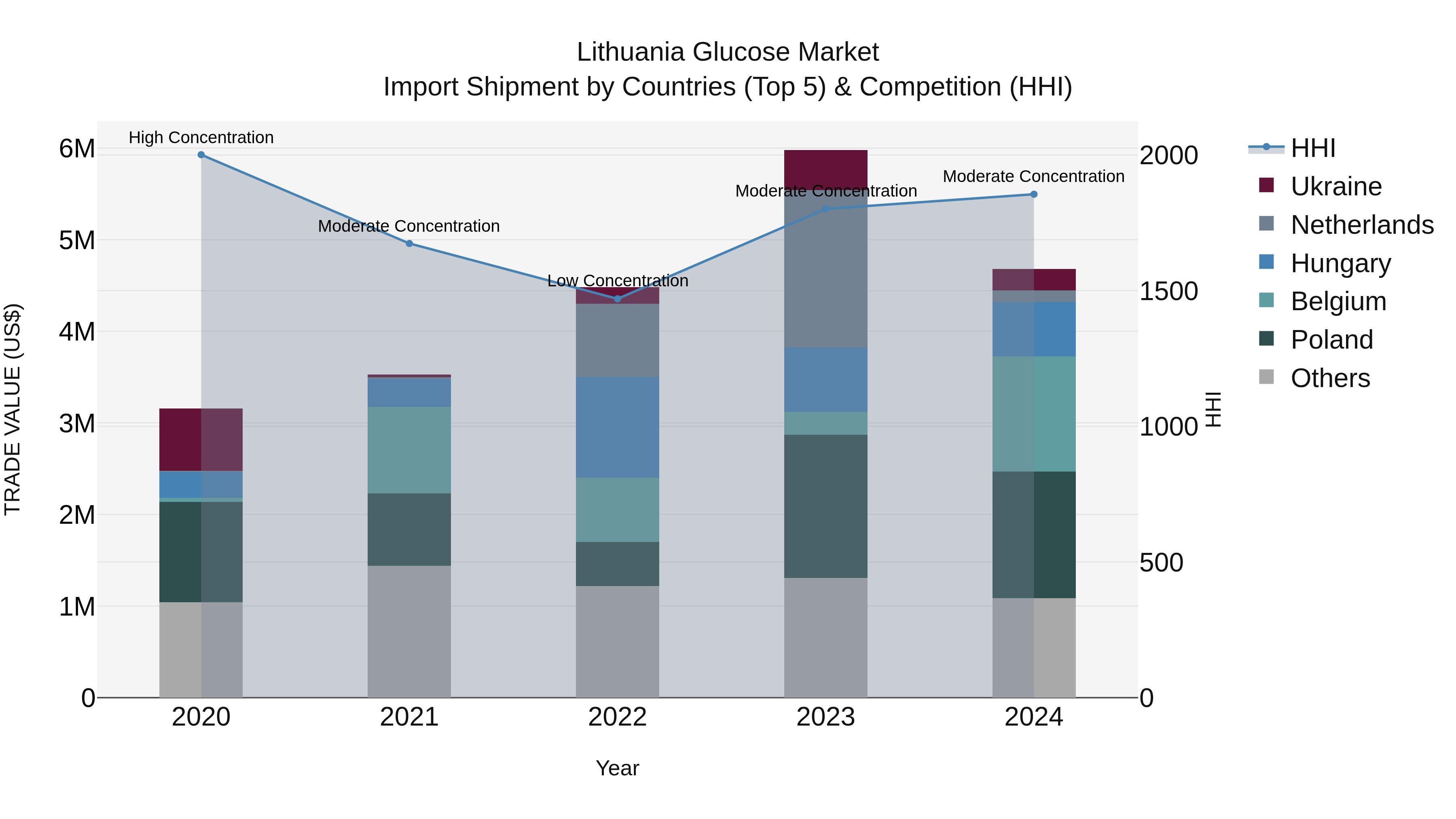 Lithuania Glucose Market Top 5 Importing Countries and Market Competition (HHI) Analysis