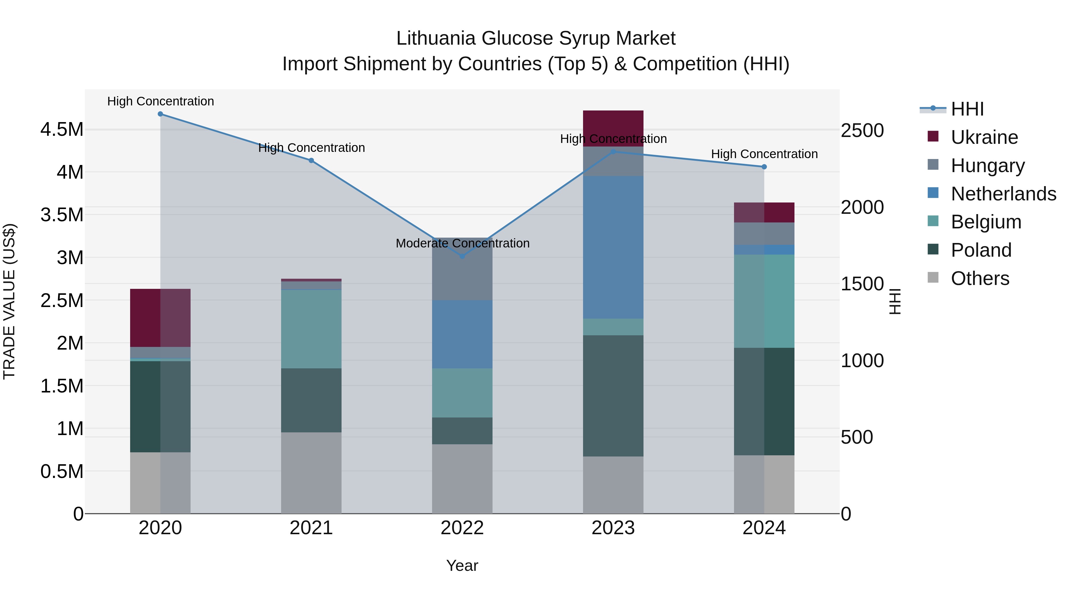 Lithuania Glucose Syrup Market Top 5 Importing Countries and Market Competition (HHI) Analysis
