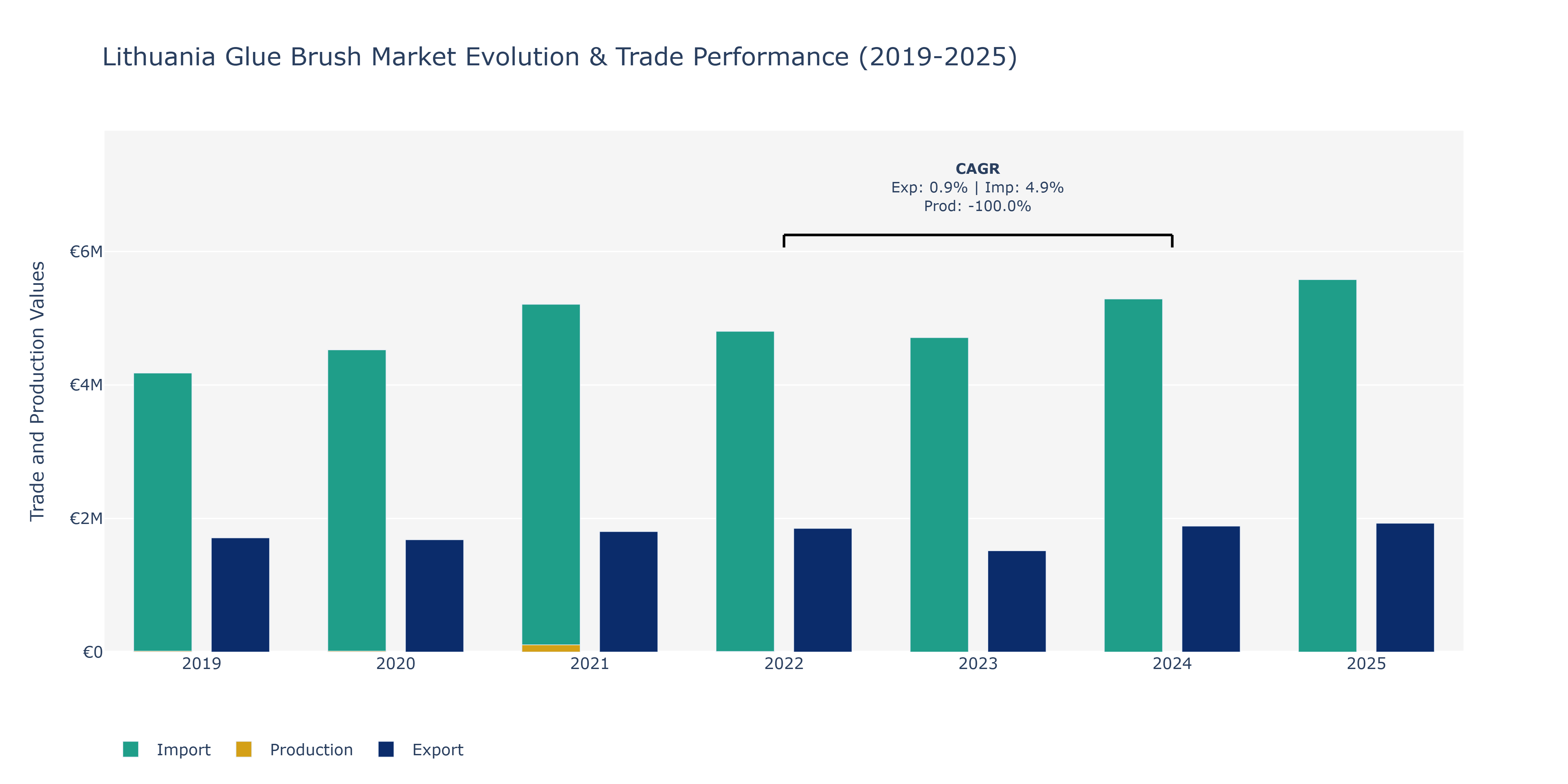 Lithuania Glue Brush Market: Production & Trade Performance (2019-2025)