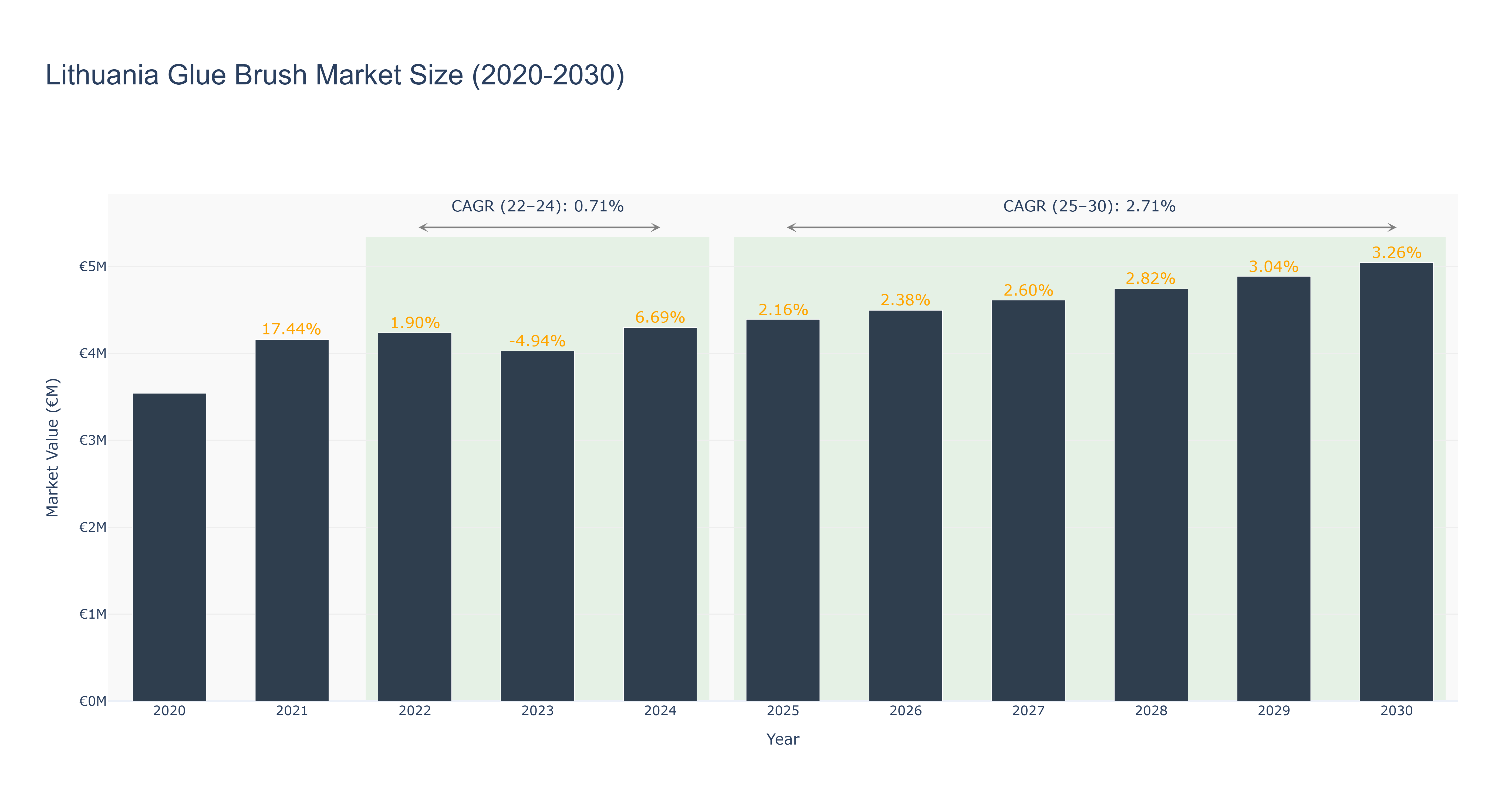 Lithuania Glue Brush Market Size (2020-2030)