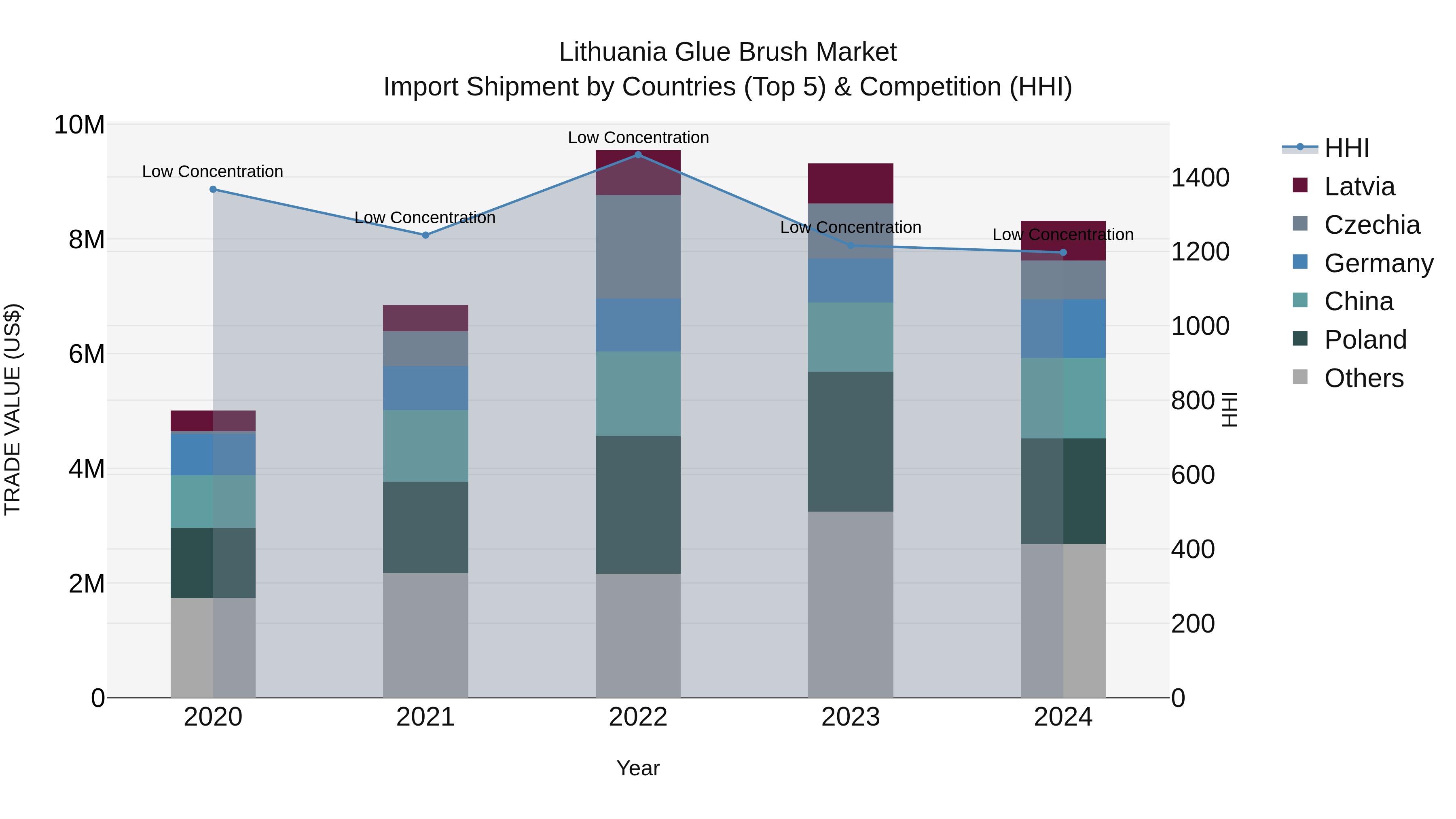 Lithuania Glue Brush Market Top 5 Importing Countries and Market Competition (HHI) Analysis
