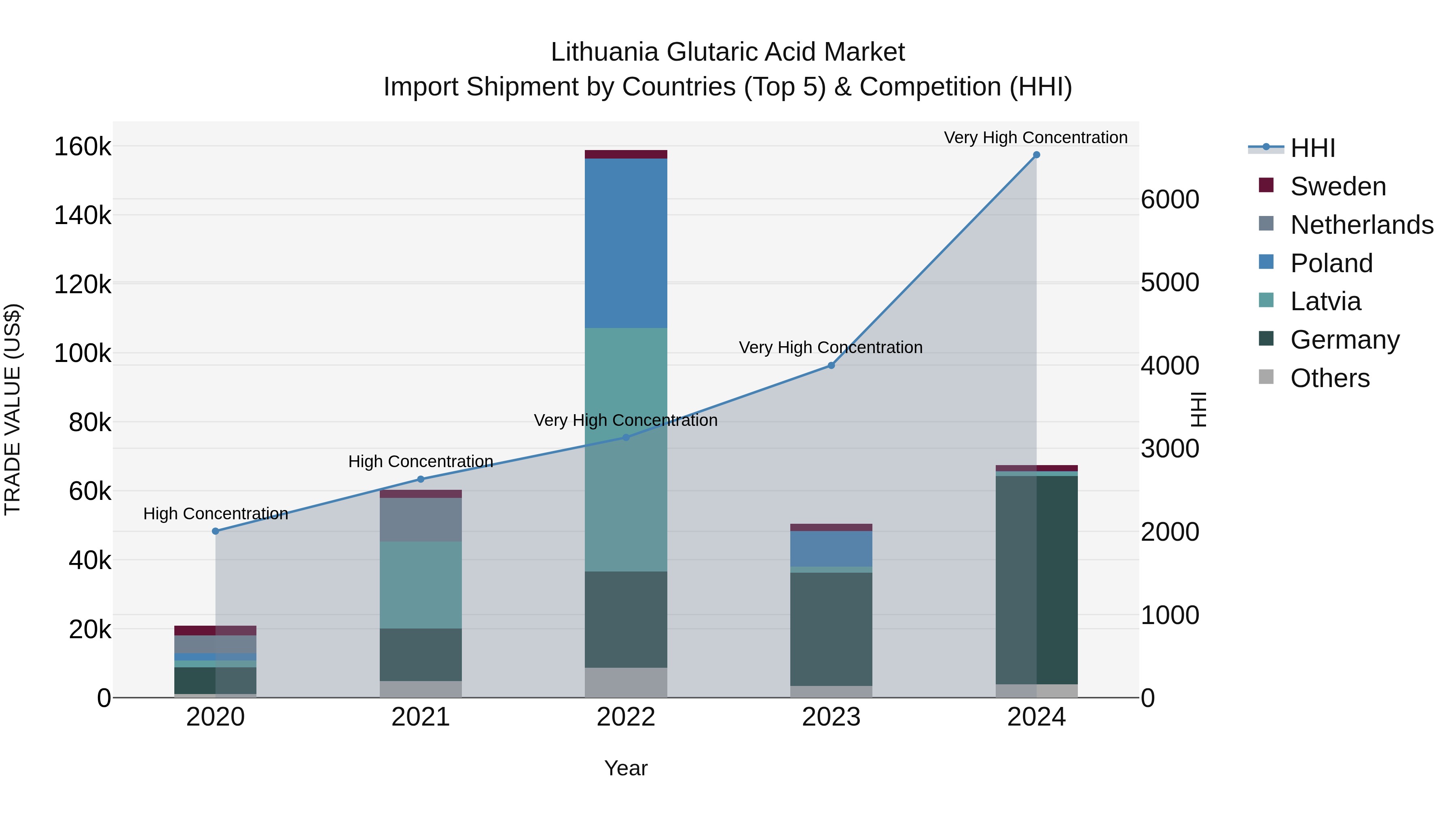 Lithuania Glutaric Acid Market Top 5 Importing Countries and Market Competition (HHI) Analysis