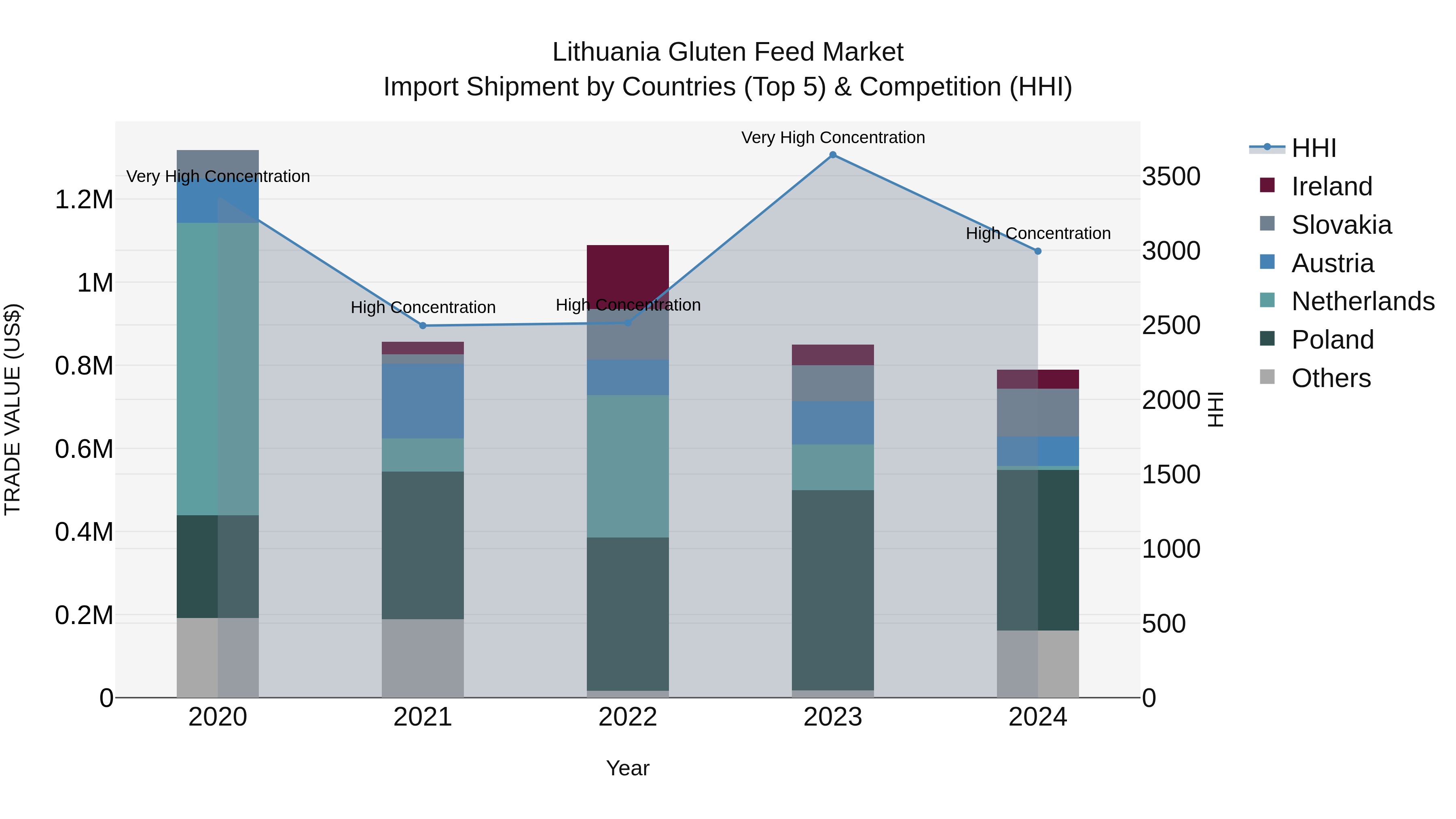 Lithuania Gluten Feed Market Top 5 Importing Countries and Market Competition (HHI) Analysis