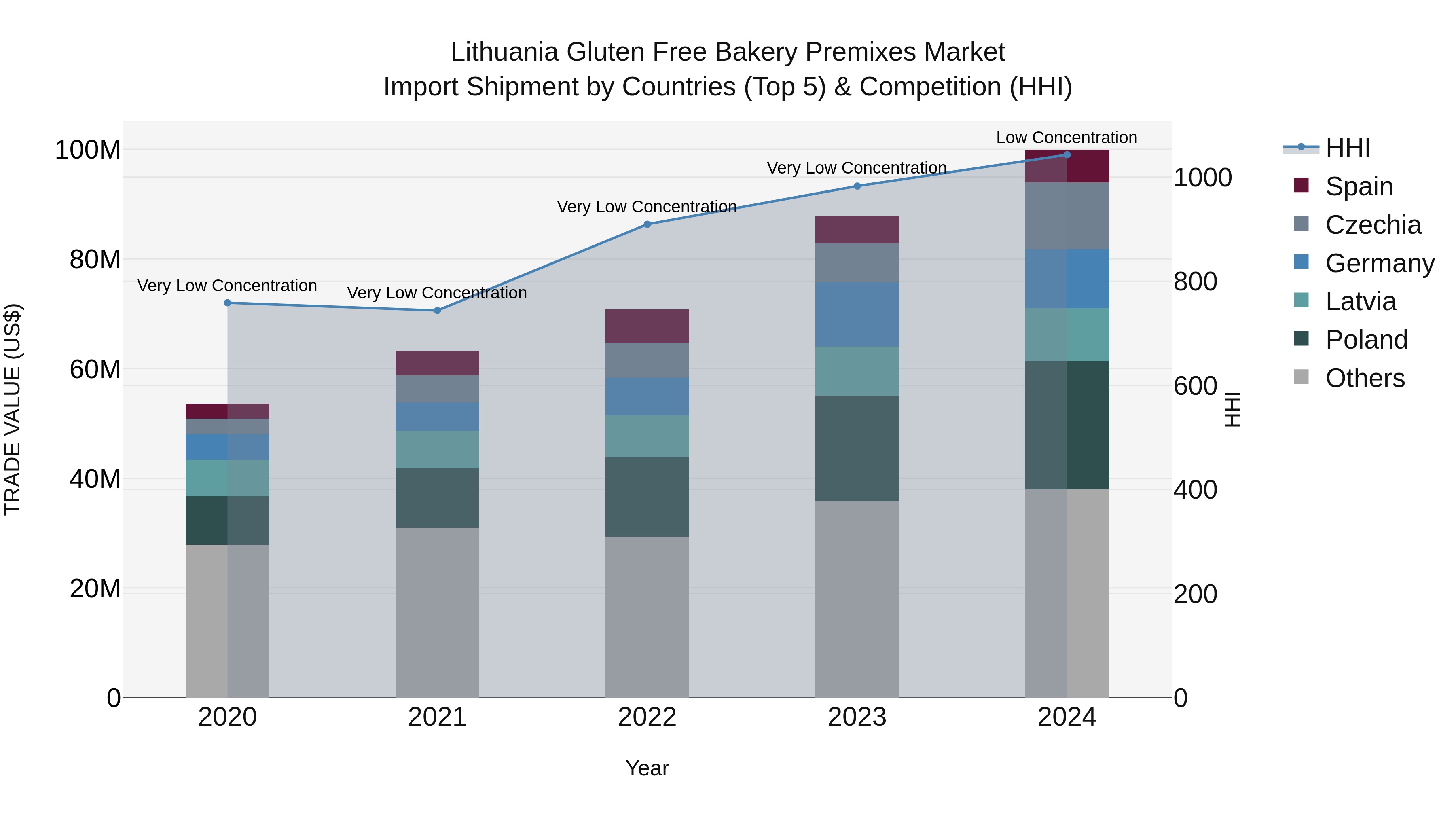 Lithuania Gluten Free Bakery Premixes Market Top 5 Importing Countries and Market Competition (HHI) Analysis