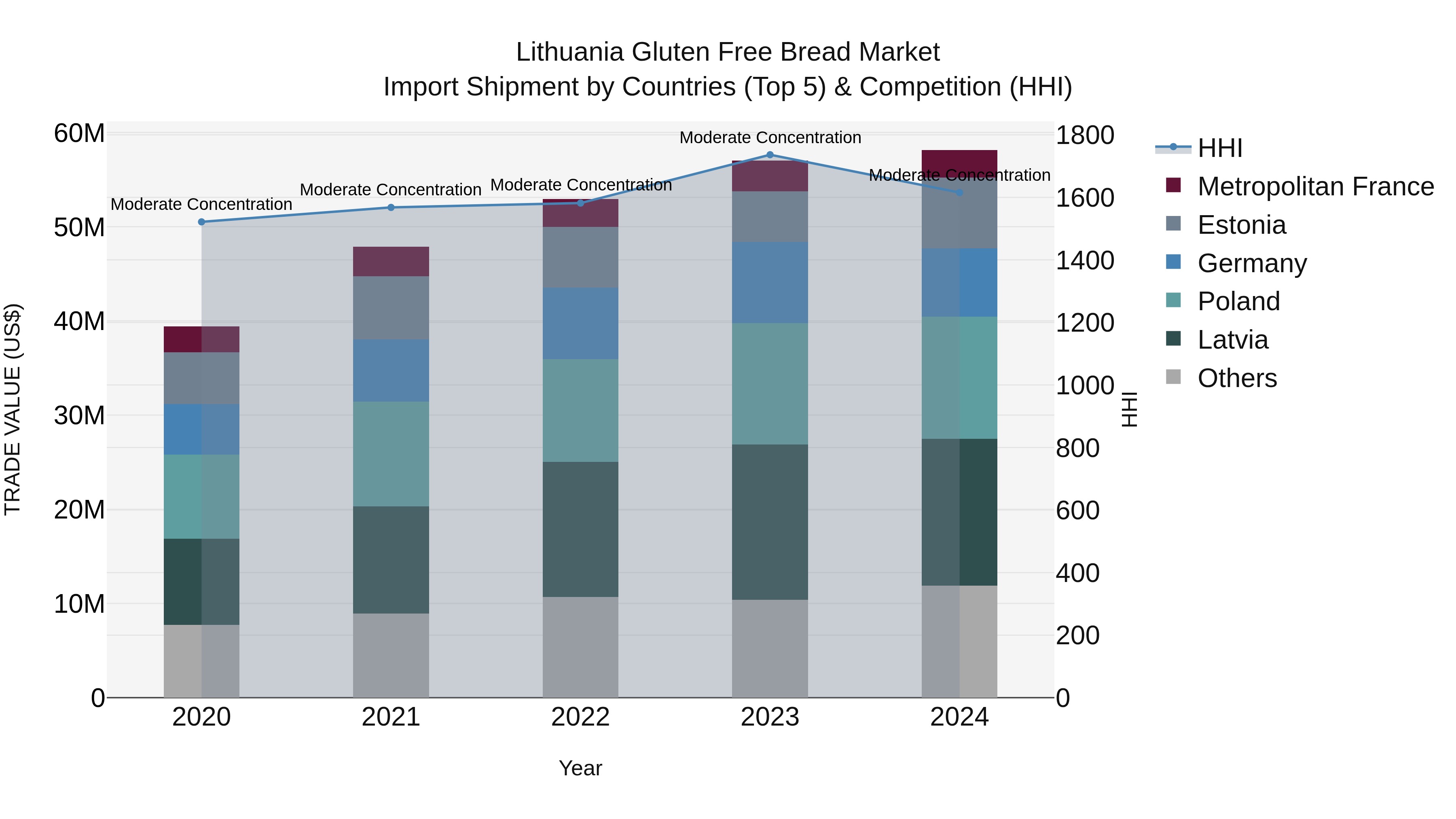Lithuania Gluten Free Bread Market Top 5 Importing Countries and Market Competition (HHI) Analysis