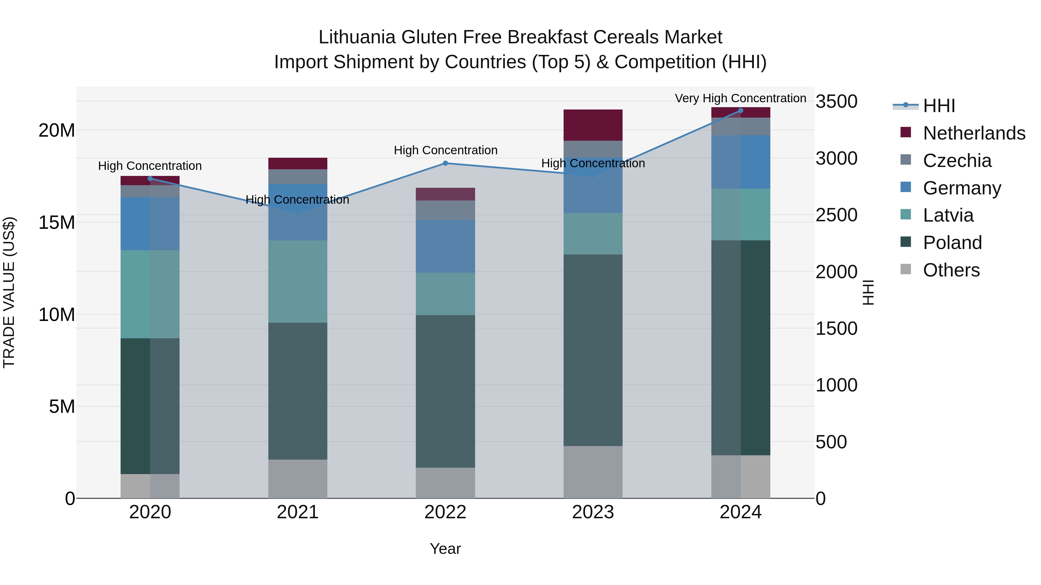 Lithuania Gluten Free Breakfast Cereals Market Top 5 Importing Countries and Market Competition (HHI) Analysis
