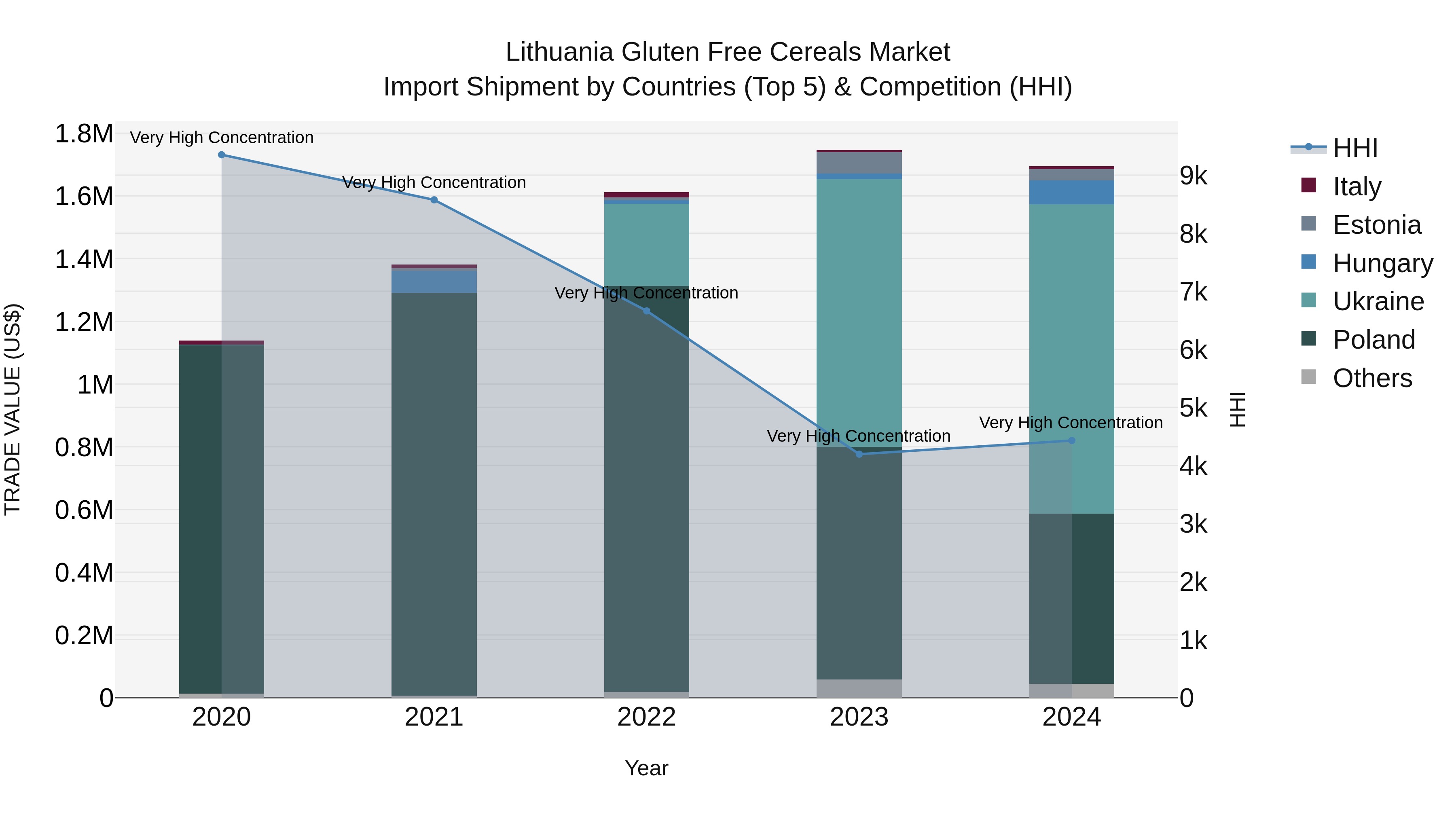 Lithuania Gluten Free Cereals Market Top 5 Importing Countries and Market Competition (HHI) Analysis