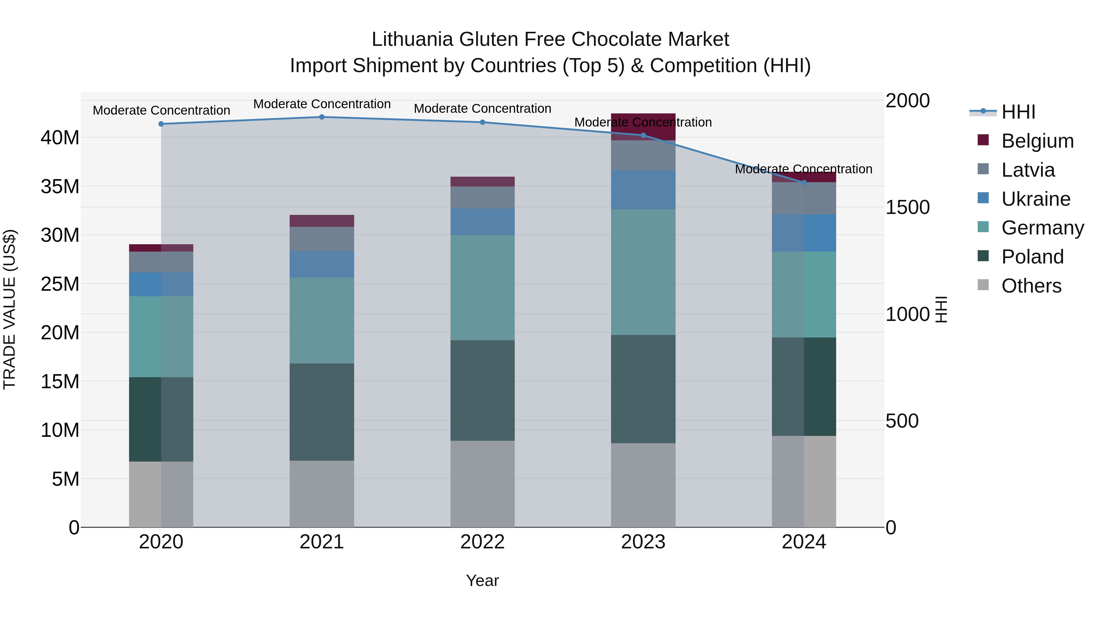 Lithuania Gluten Free Chocolate Market Top 5 Importing Countries and Market Competition (HHI) Analysis