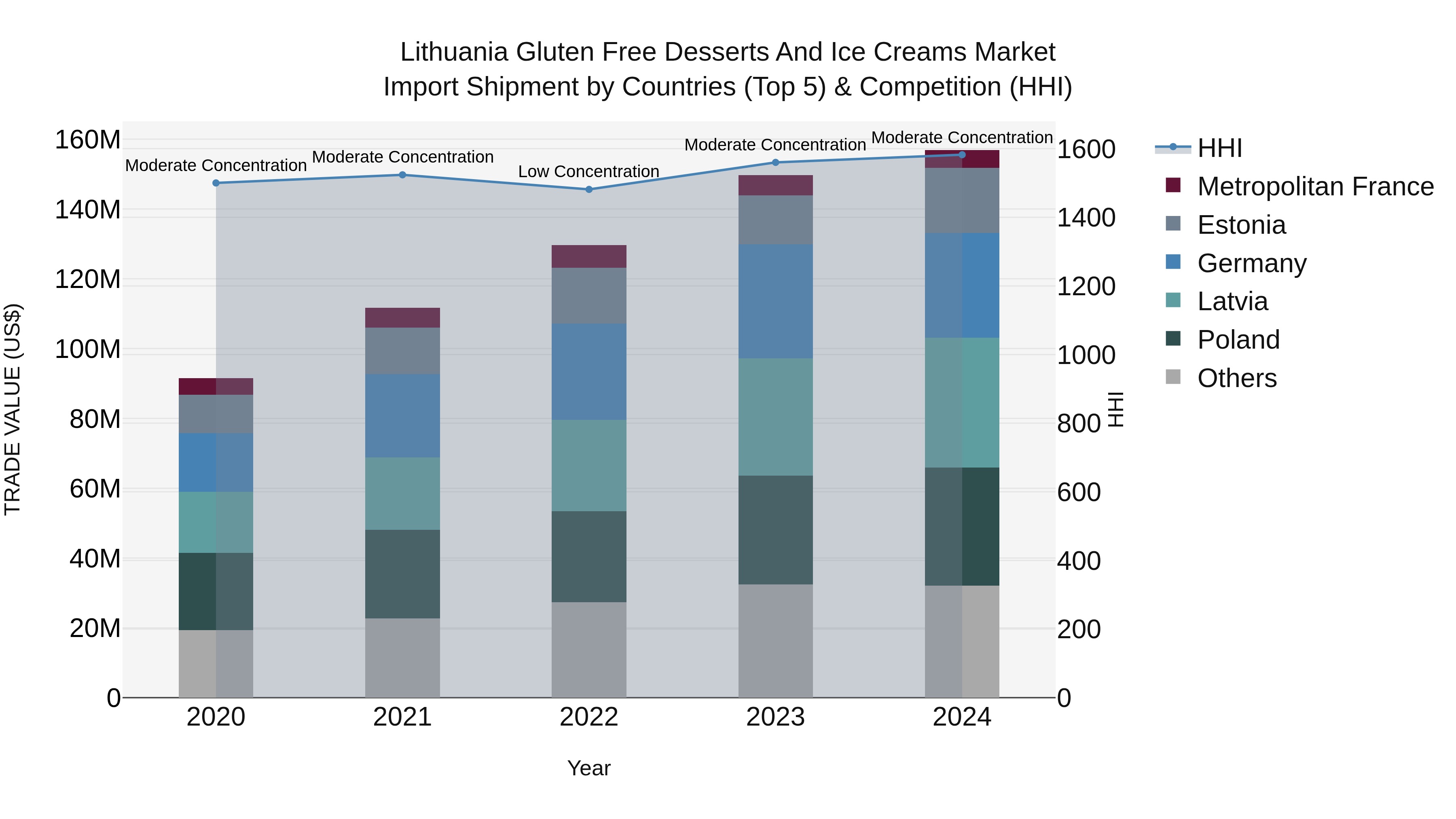 Lithuania Gluten Free Desserts and Ice Creams Market Top 5 Importing Countries and Market Competition (HHI) Analysis