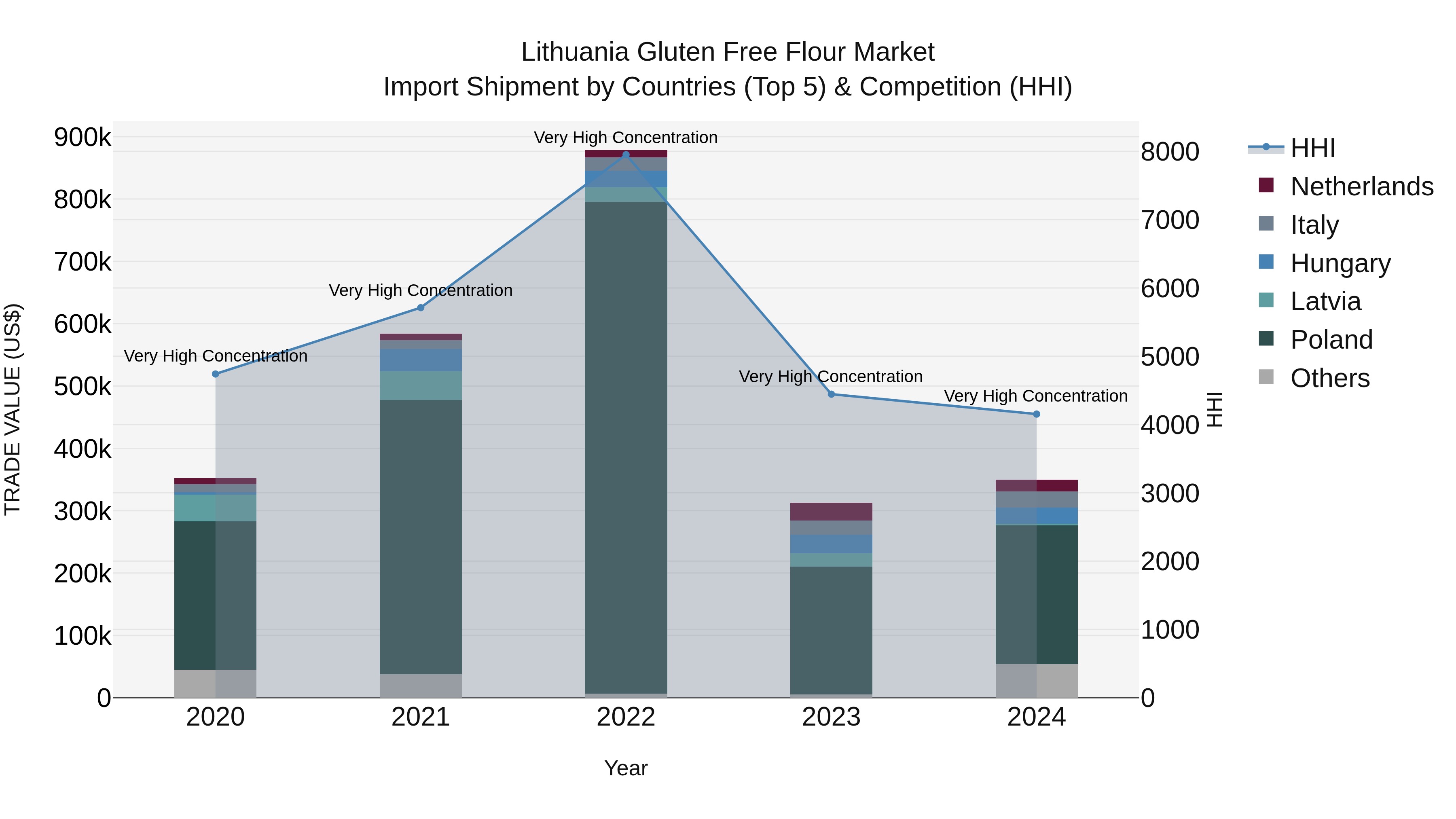 Lithuania Gluten Free Flour Market Top 5 Importing Countries and Market Competition (HHI) Analysis