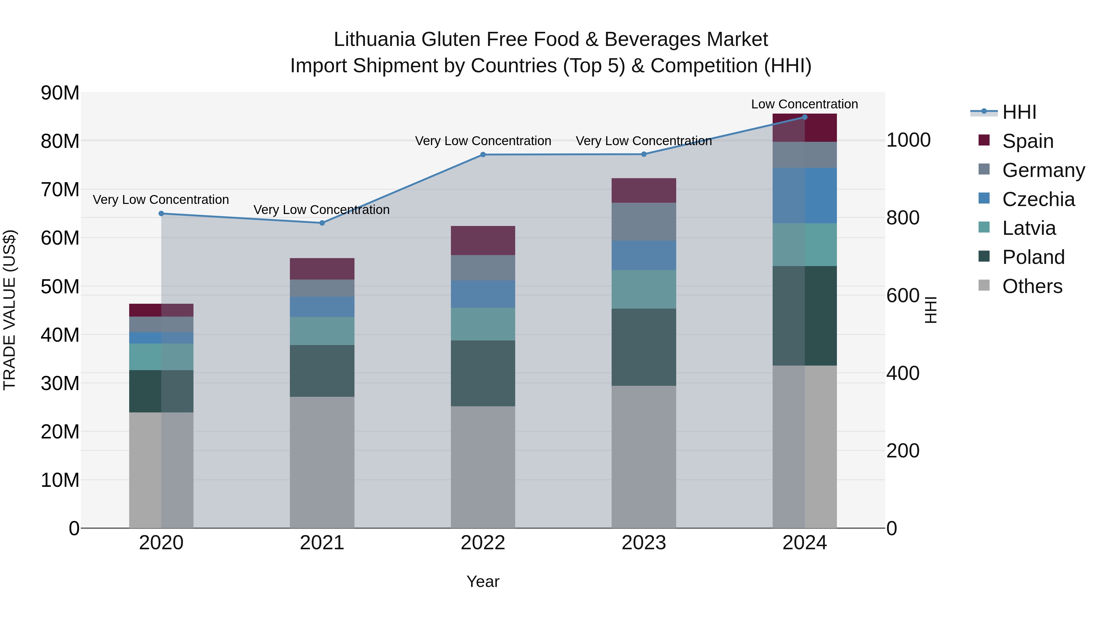 Lithuania Gluten Free Food & Beverages Market Top 5 Importing Countries and Market Competition (HHI) Analysis