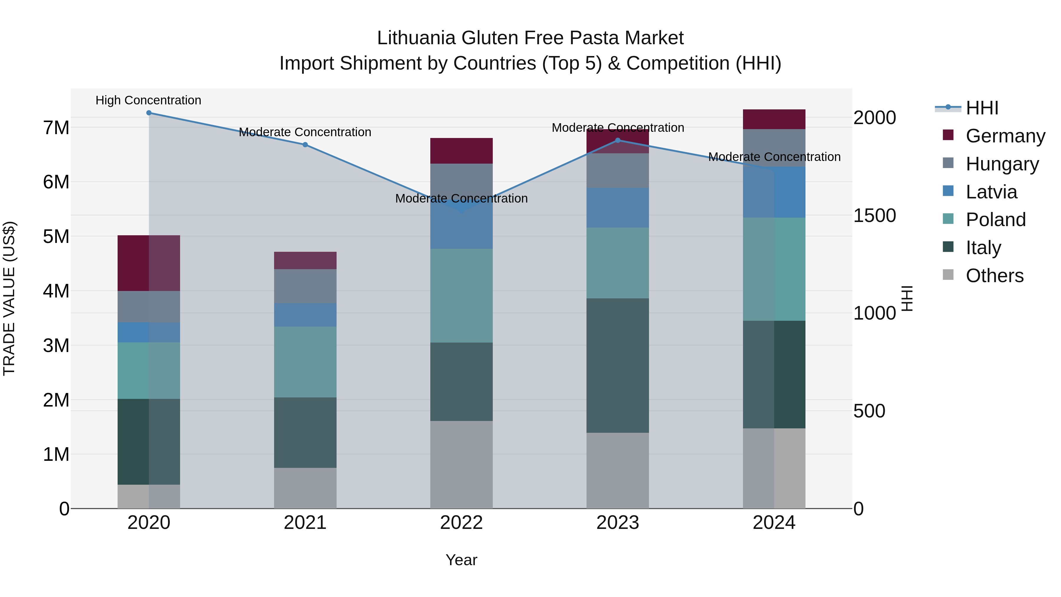Lithuania Gluten Free Pasta Market Top 5 Importing Countries and Market Competition (HHI) Analysis
