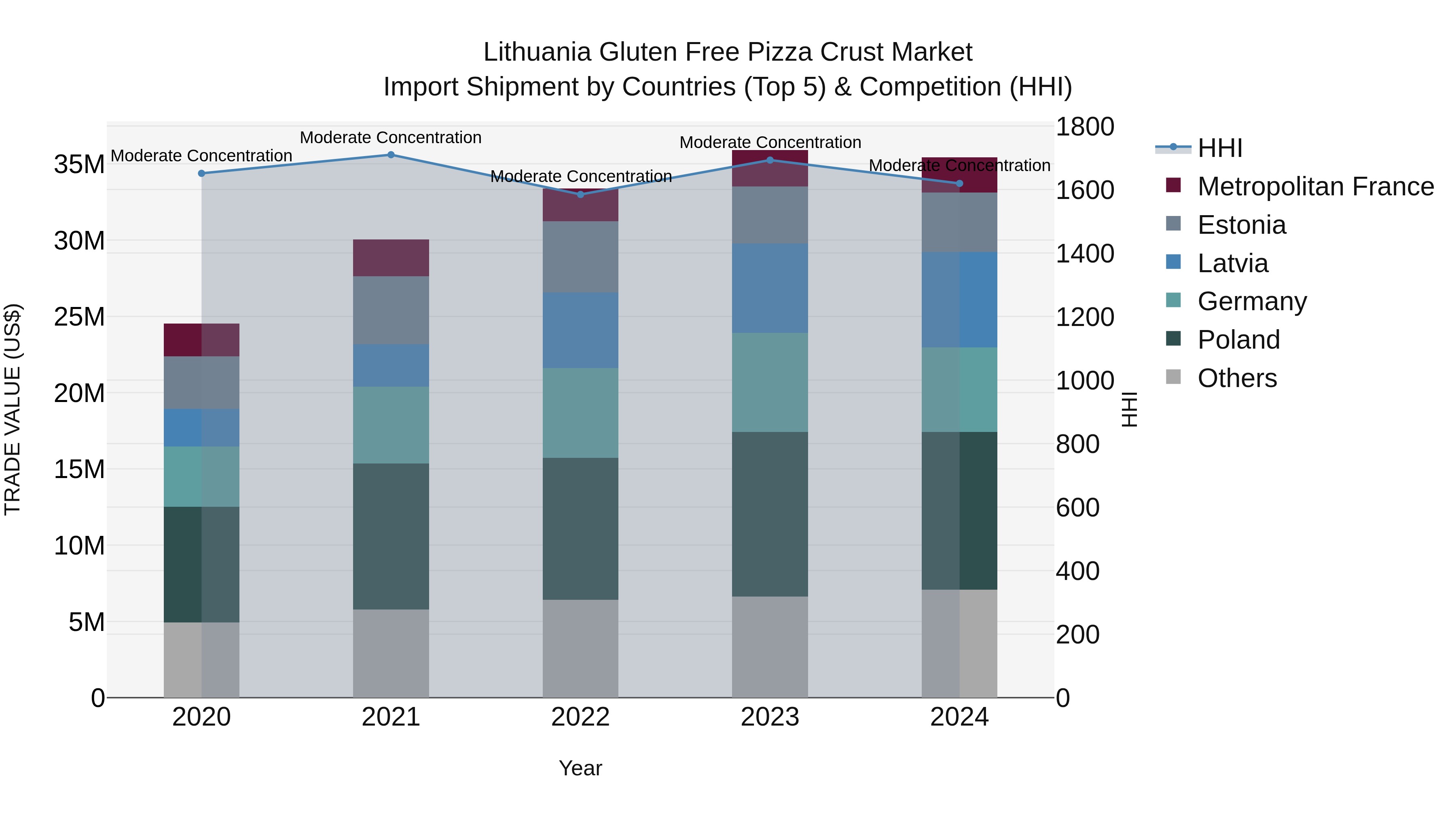 Lithuania Gluten Free Pizza Crust Market Top 5 Importing Countries and Market Competition (HHI) Analysis