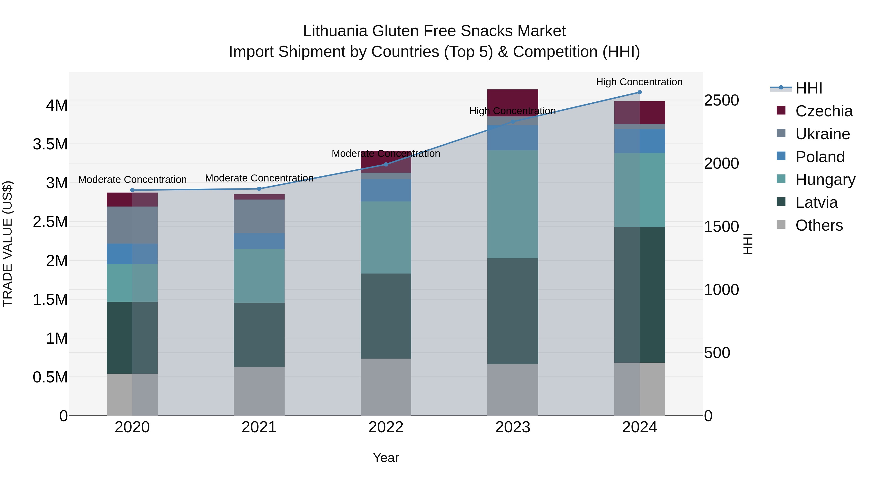 Lithuania Gluten Free Snacks Market Top 5 Importing Countries and Market Competition (HHI) Analysis
