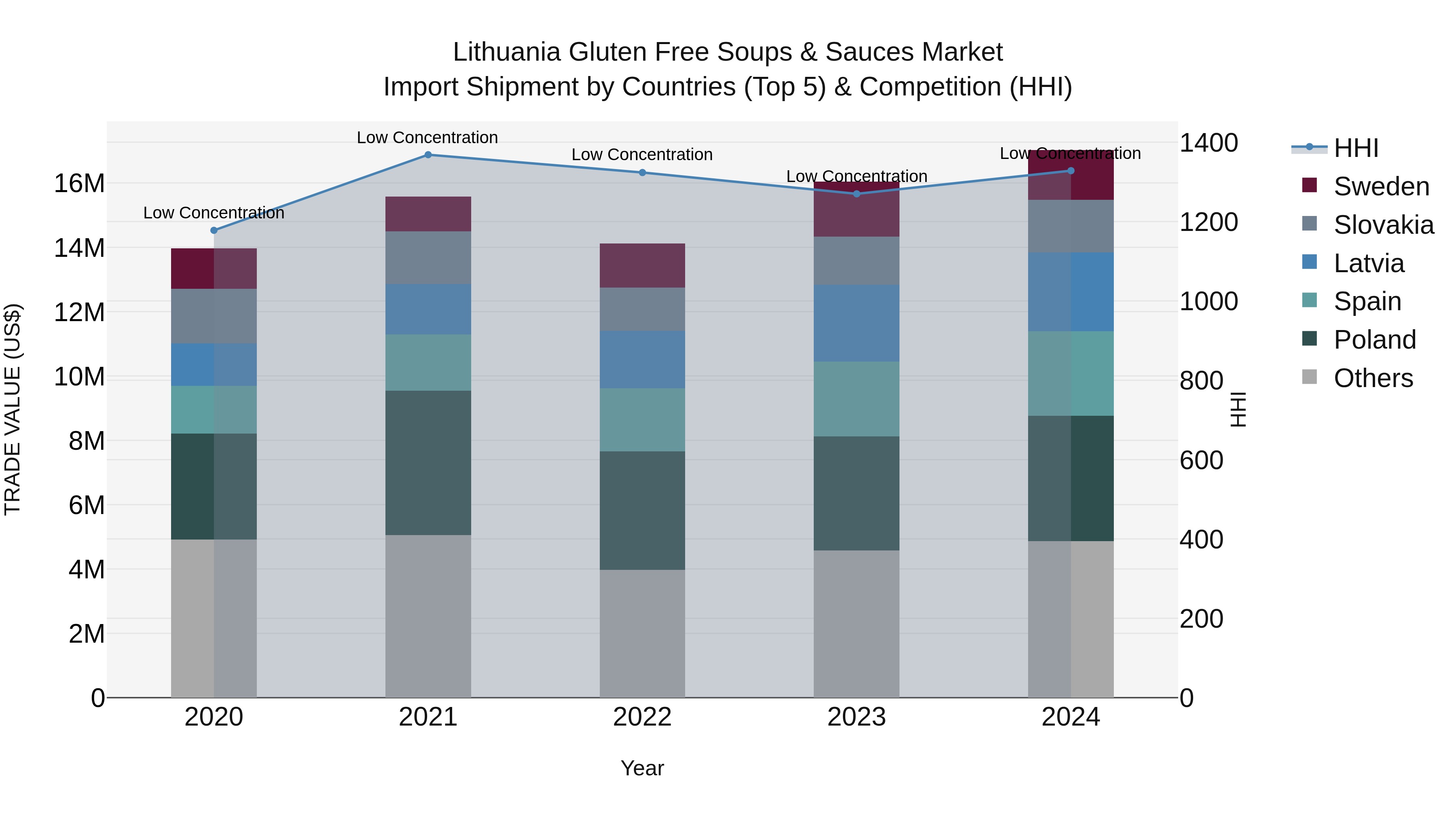 Lithuania Gluten Free Soups & Sauces Market Top 5 Importing Countries and Market Competition (HHI) Analysis