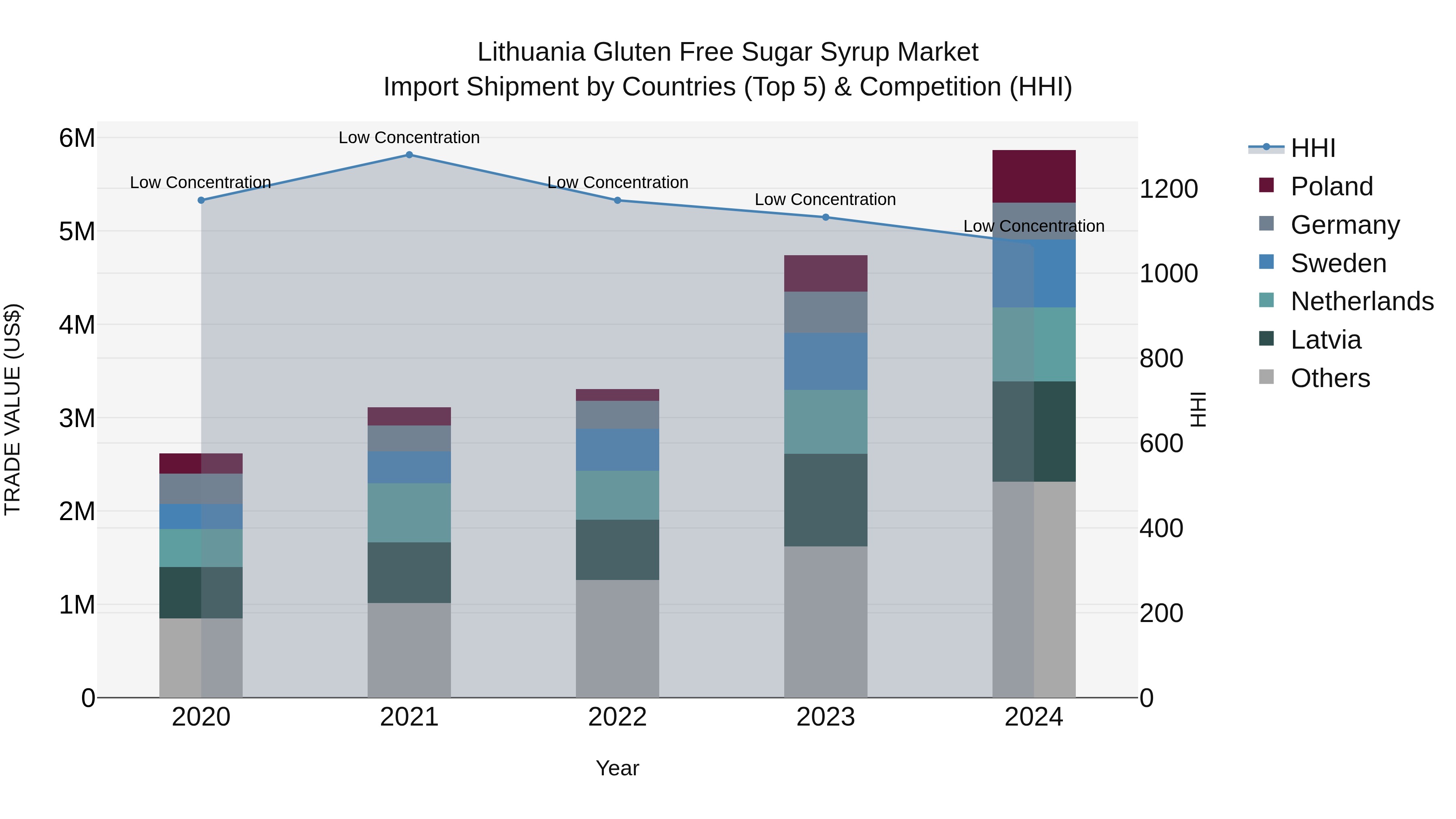 Lithuania Gluten Free Sugar Syrup Market Top 5 Importing Countries and Market Competition (HHI) Analysis