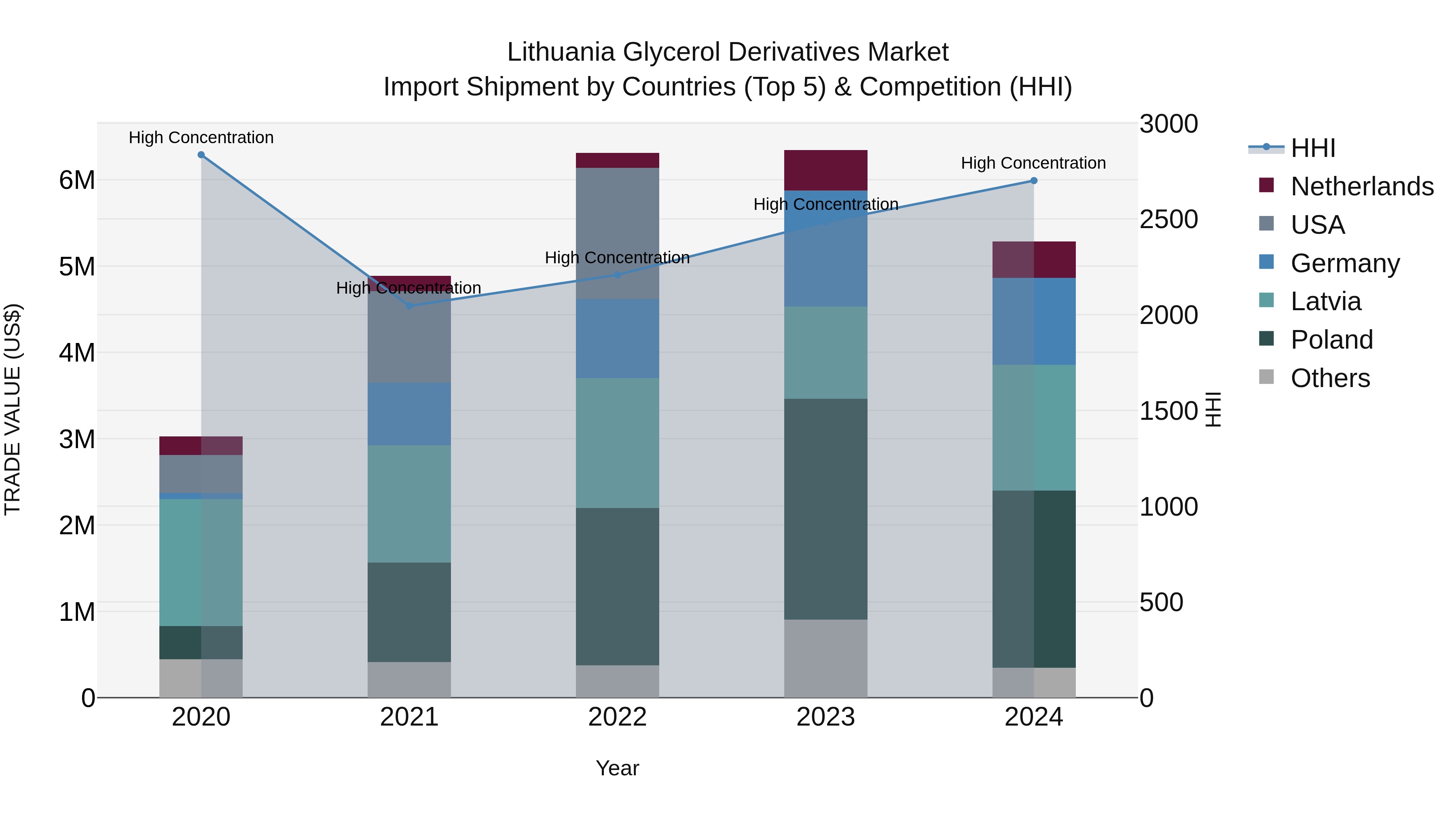 Lithuania Glycerol Derivatives Market Top 5 Importing Countries and Market Competition (HHI) Analysis