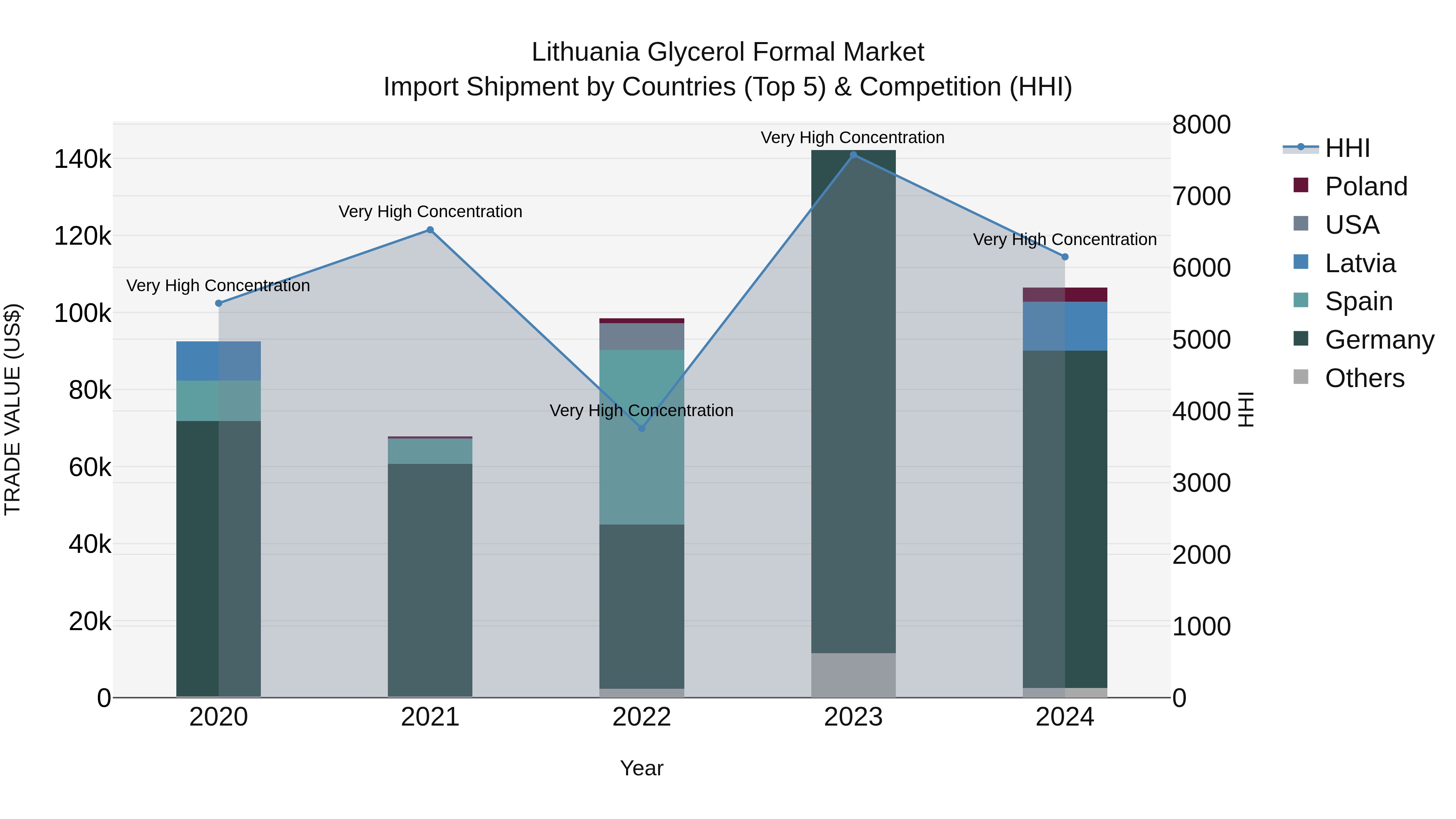 Lithuania Glycerol Formal Market Top 5 Importing Countries and Market Competition (HHI) Analysis