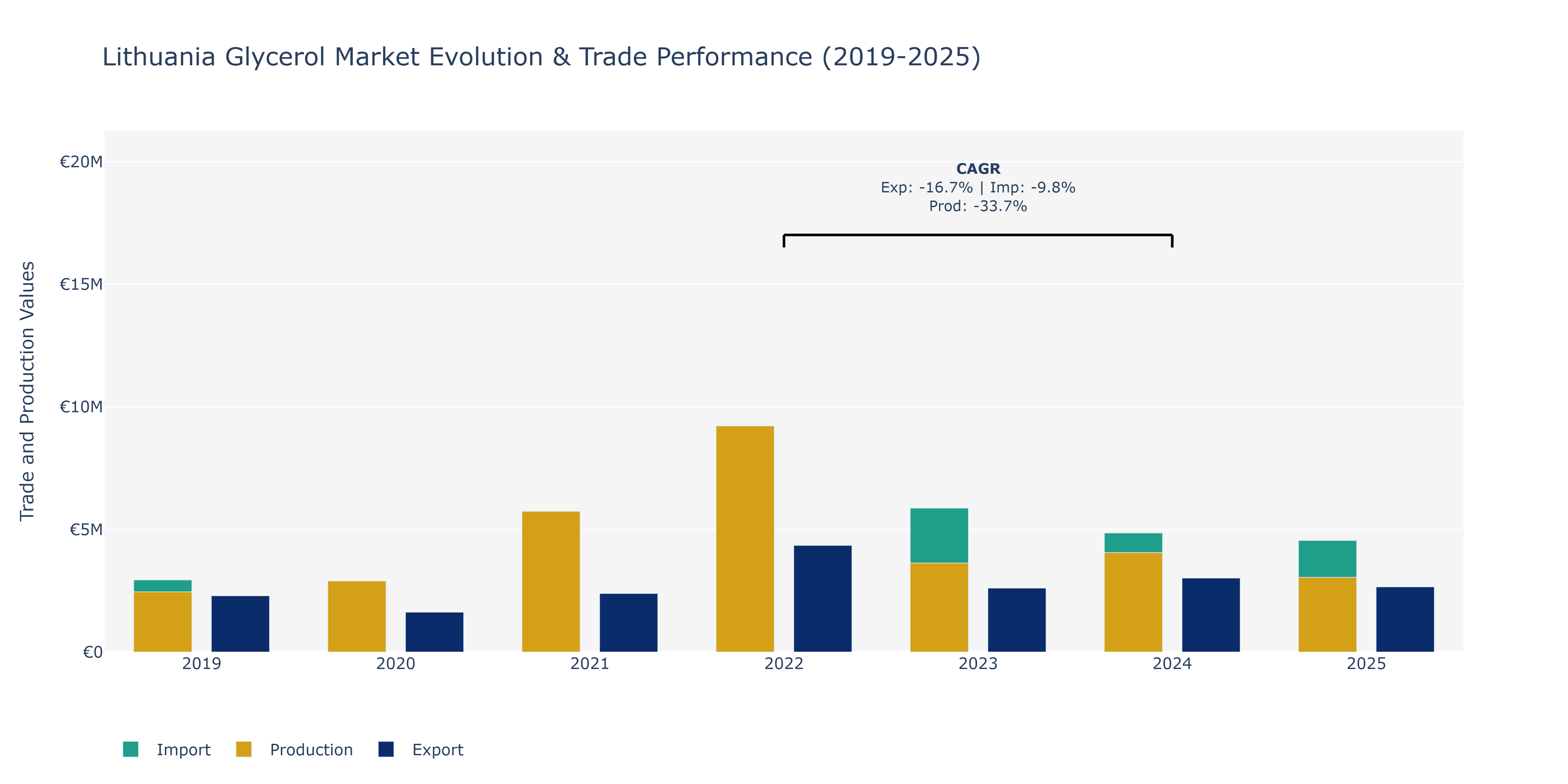Lithuania Glycerol Market: Production & Trade Performance (2019-2025)