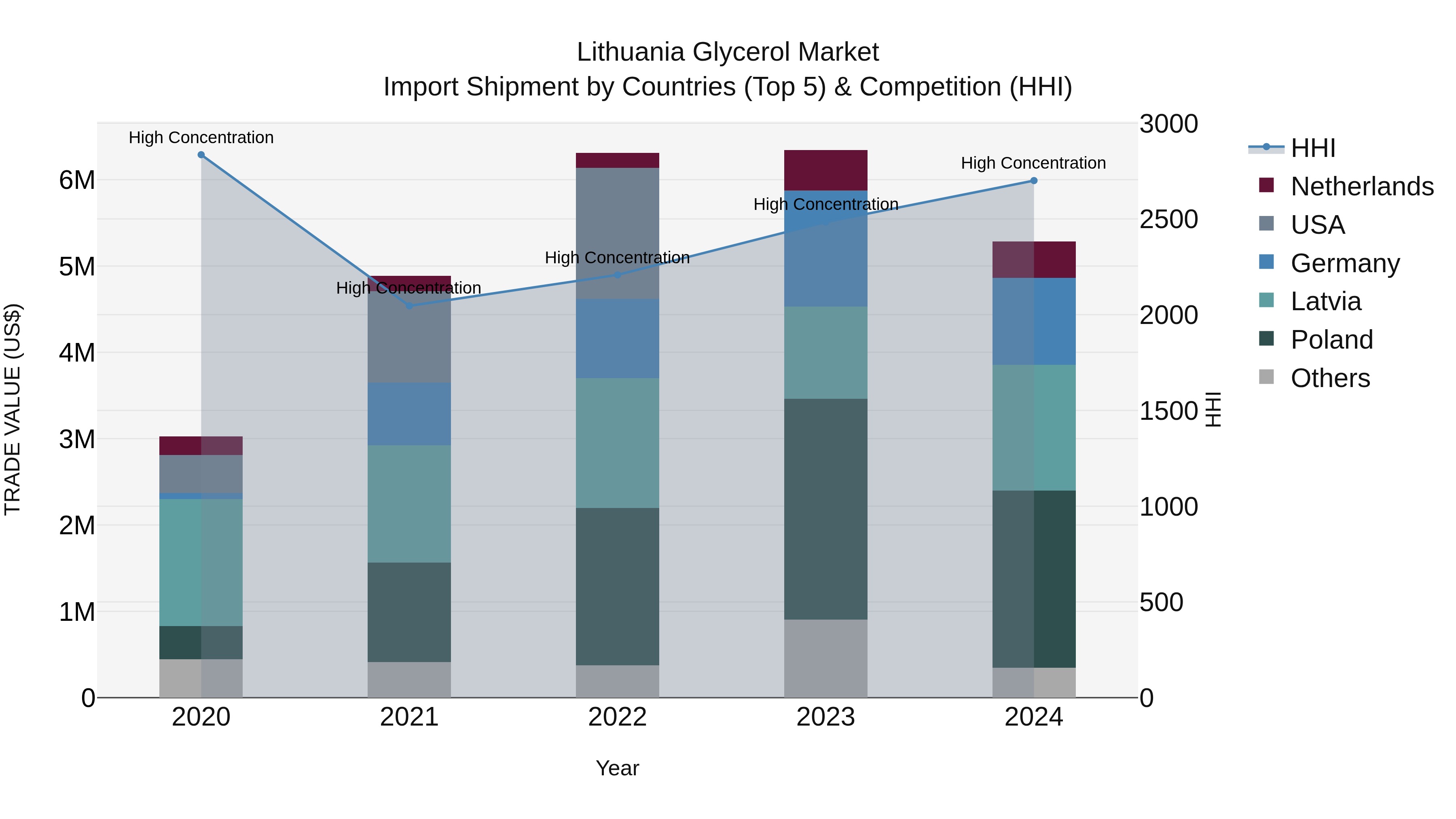 Lithuania Glycerol Market Top 5 Importing Countries and Market Competition (HHI) Analysis